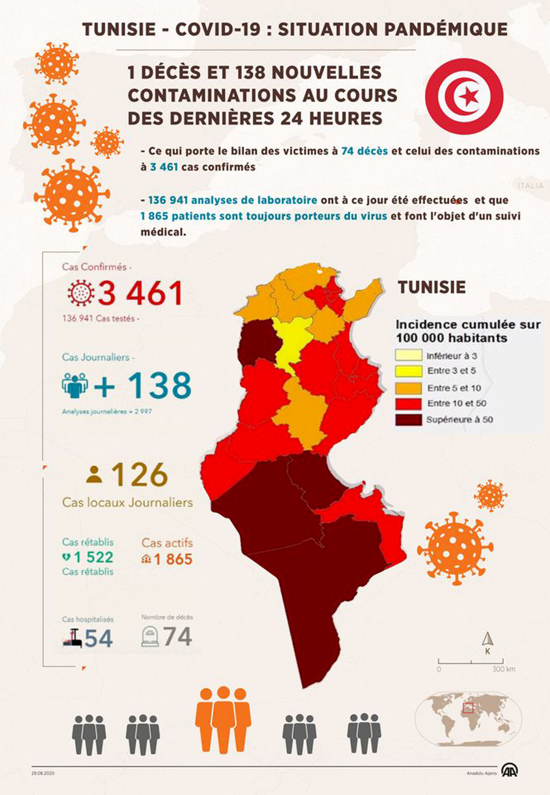 Tunisie / Covid-19 : 1 décès et 138 nouvelles contaminations au cours des dernières 24 heures