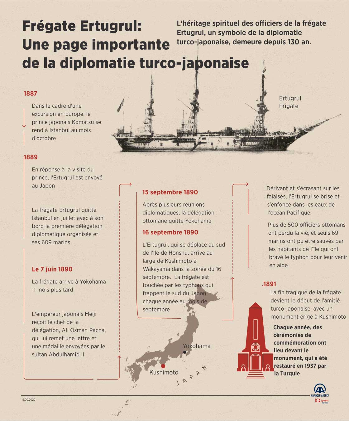 Frégate Ertugrul : Une page importante de la diplomatie turco-japonaise
