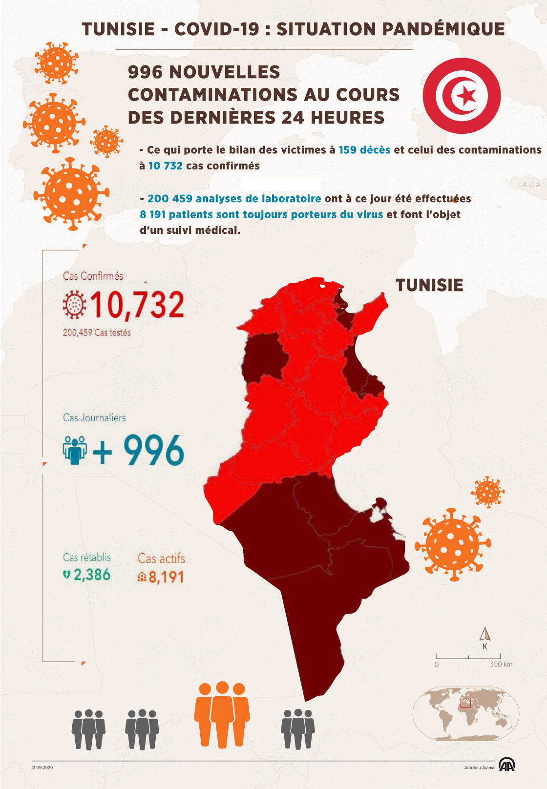 Tunisie / Covid-19 : 996 contaminations et 4 nouveaux décès en 48 heures