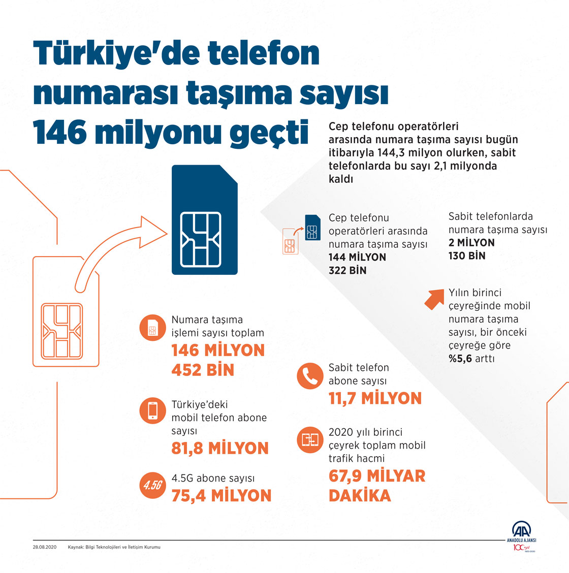 Türkiye'de telefon numarası taşıma sayısı 146 milyonu geçti