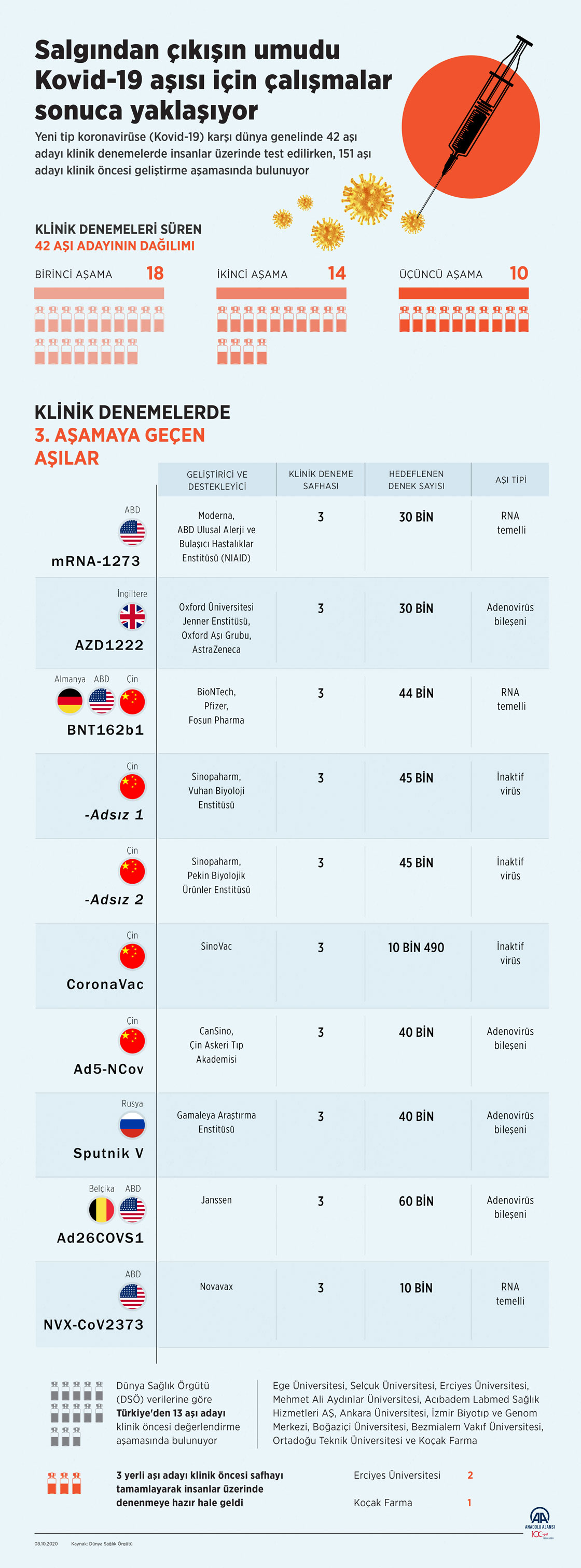 Salgından çıkışın umudu Kovid-19 aşısı için çalışmalar sonuca yaklaşıyor