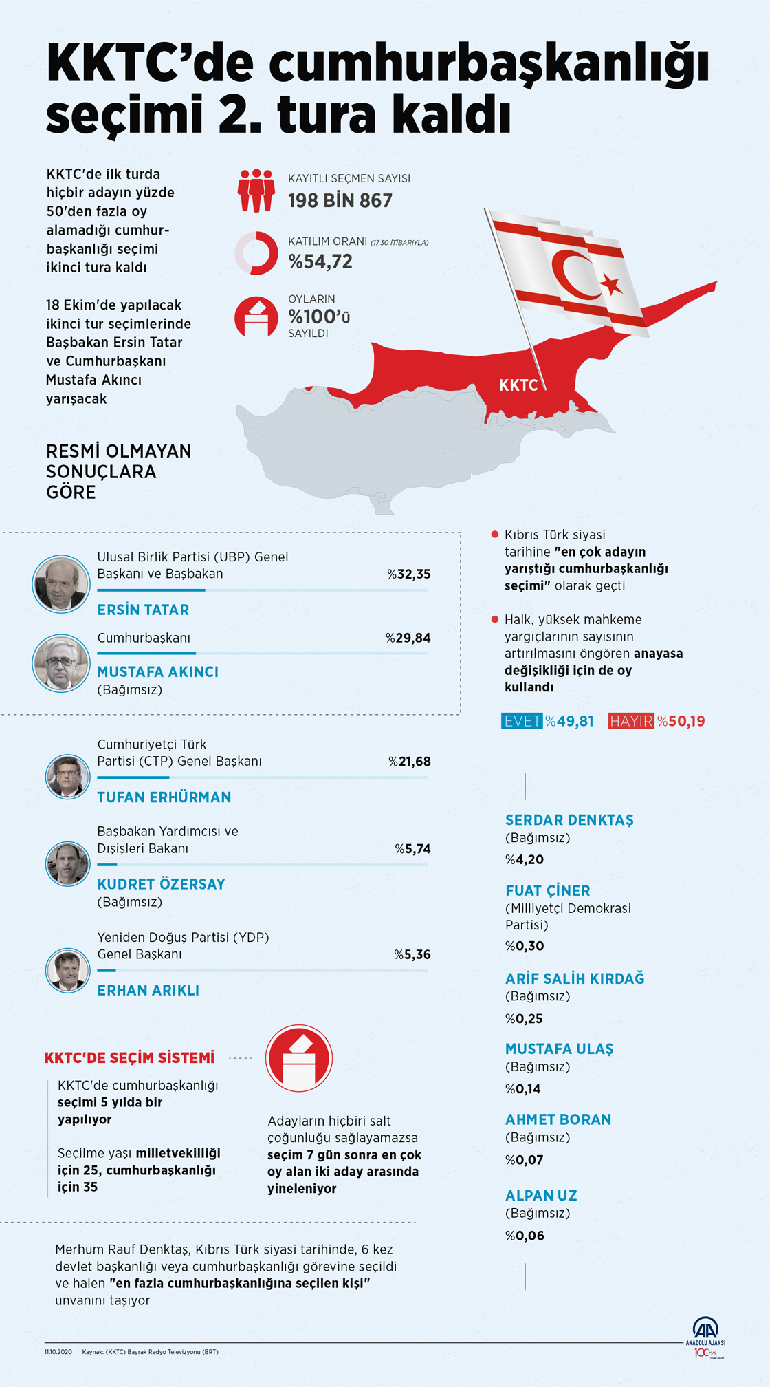 KKTC'de cumhurbaşkanlığı seçimleri ikinci tura kaldı