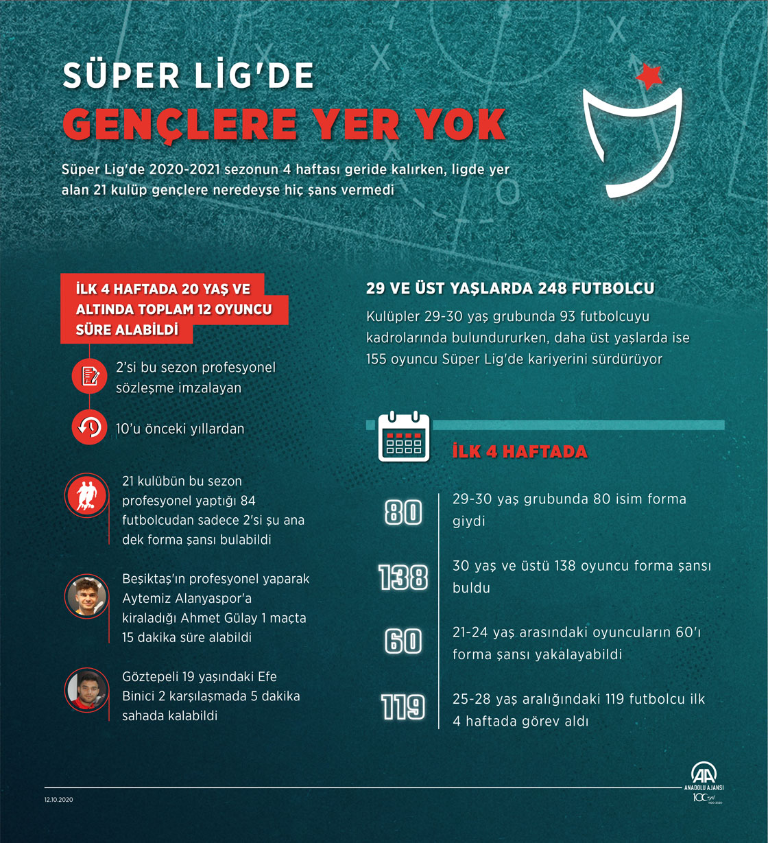 Süper Lig'de gençlere yer yok