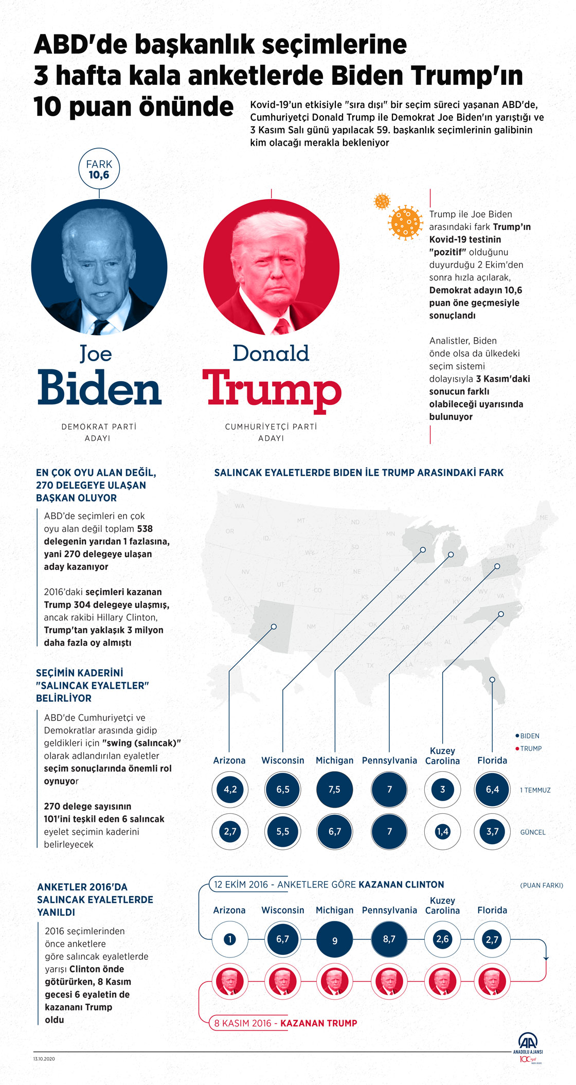 ABD'de başkanlık seçimlerine 3 hafta kala anketlerde Biden Trump'ın 10 puan önünde