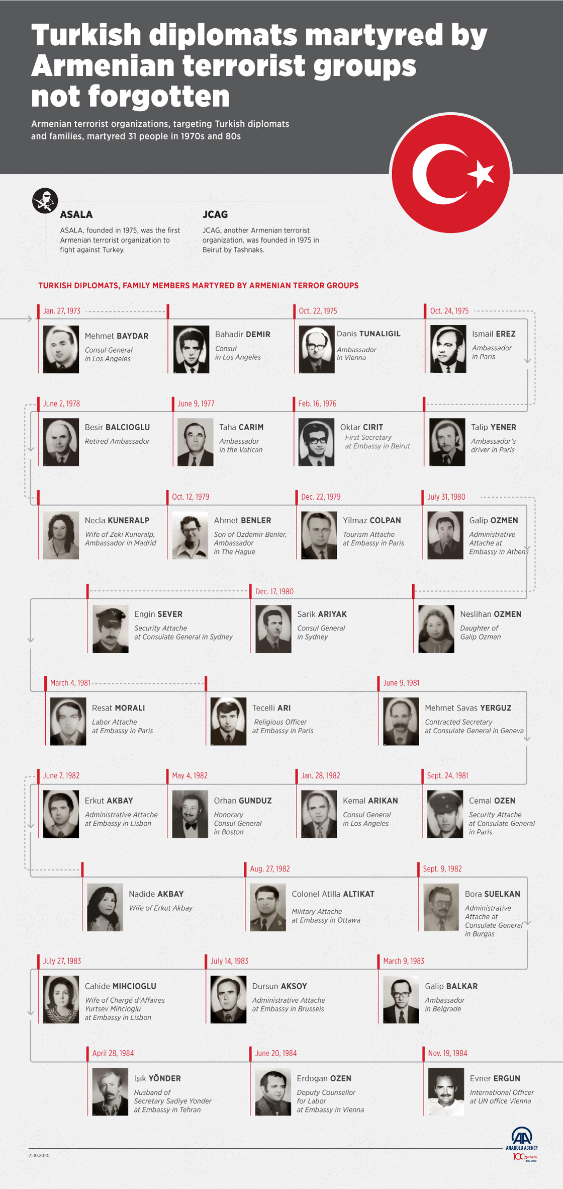 Turkish diplomats martyred by Armenian terrorist groups not forgotten