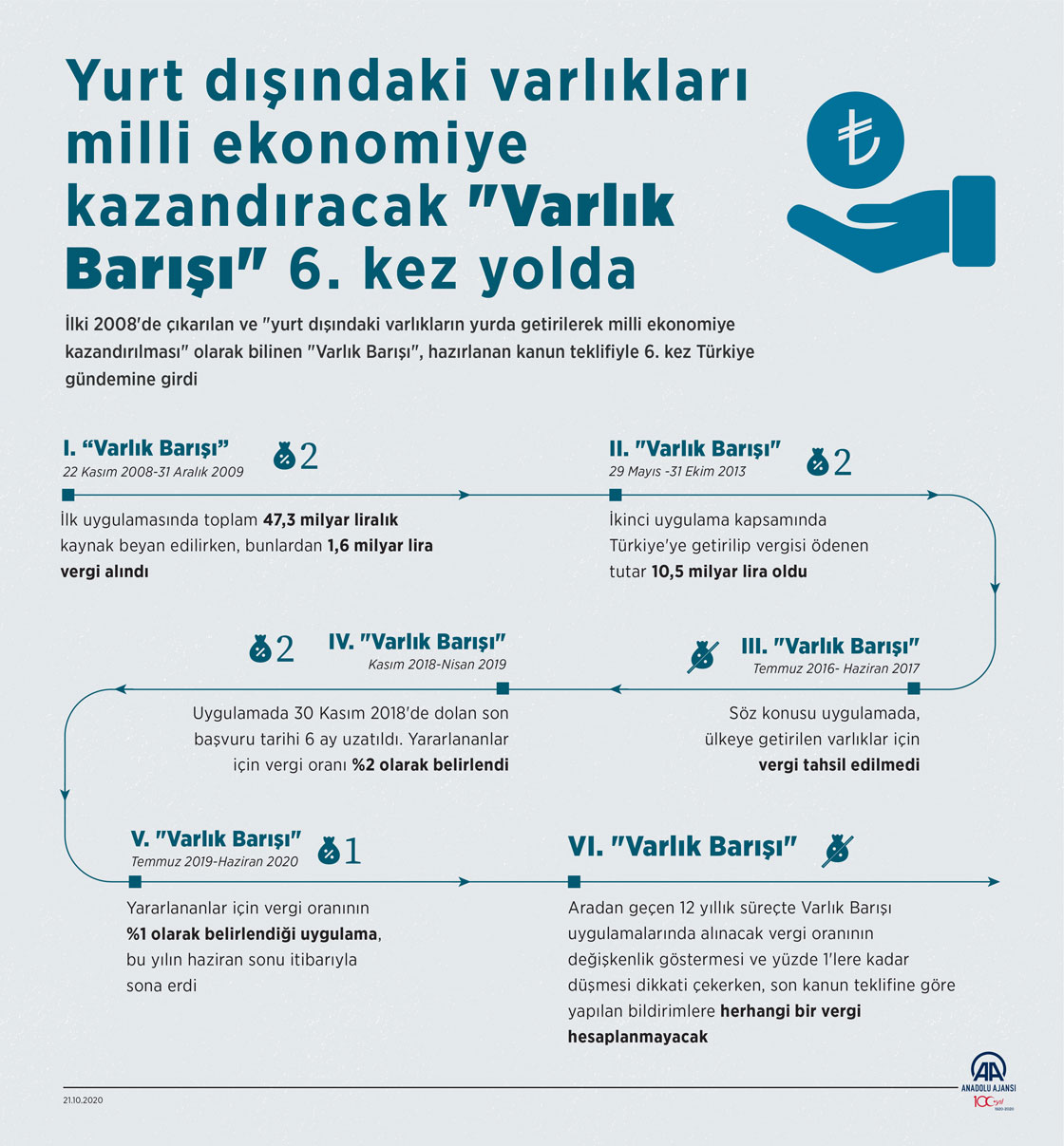 Yurt dışındaki varlıkları milli ekonomiye kazandıracak "Varlık Barışı" 6. kez yolda