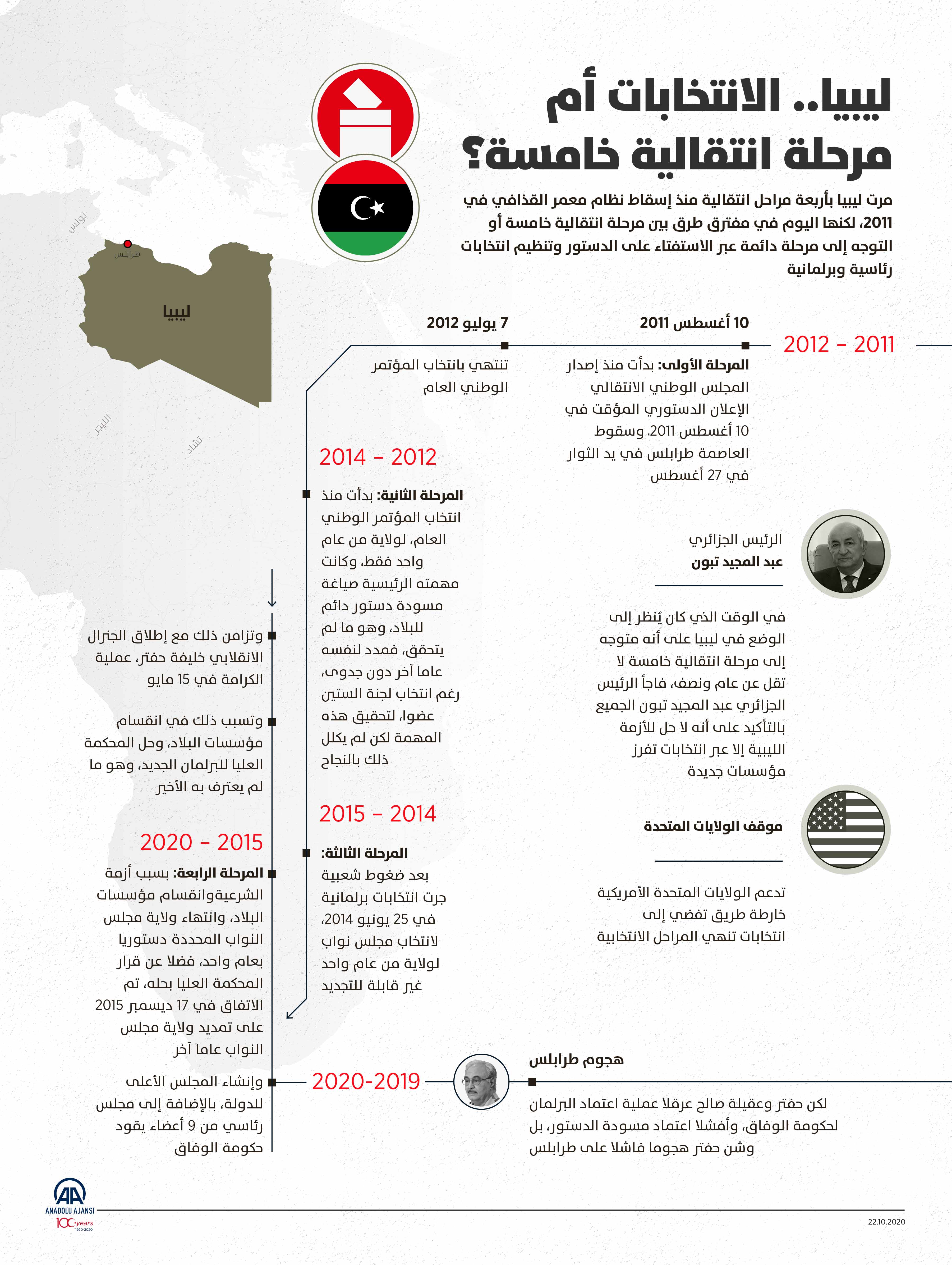 ليبيا.. الانتخابات أم مرحلة انتقالية خامسة؟