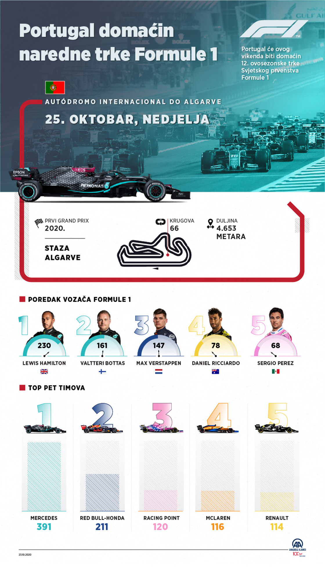 Portugal domaćin naredne trke Formule 1 
