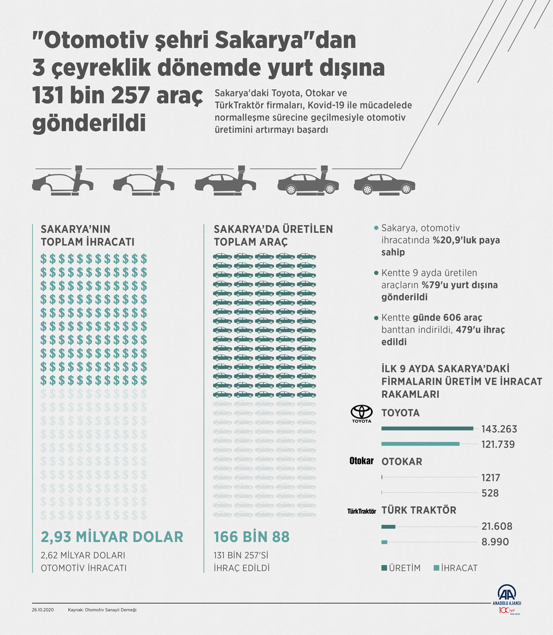 "Otomotiv şehri Sakarya"dan 3 çeyreklik dönemde yurt dışına 131 bin 257 araç gönderildi
