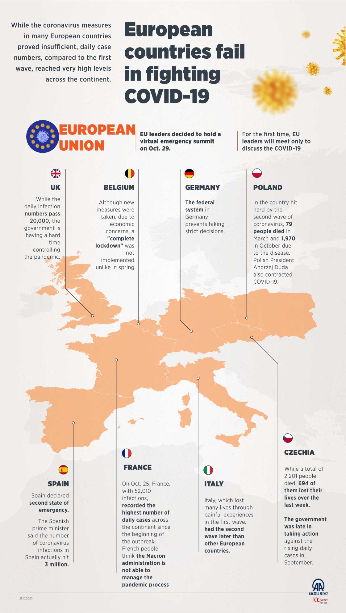 European countries fail in fighting COVID-19