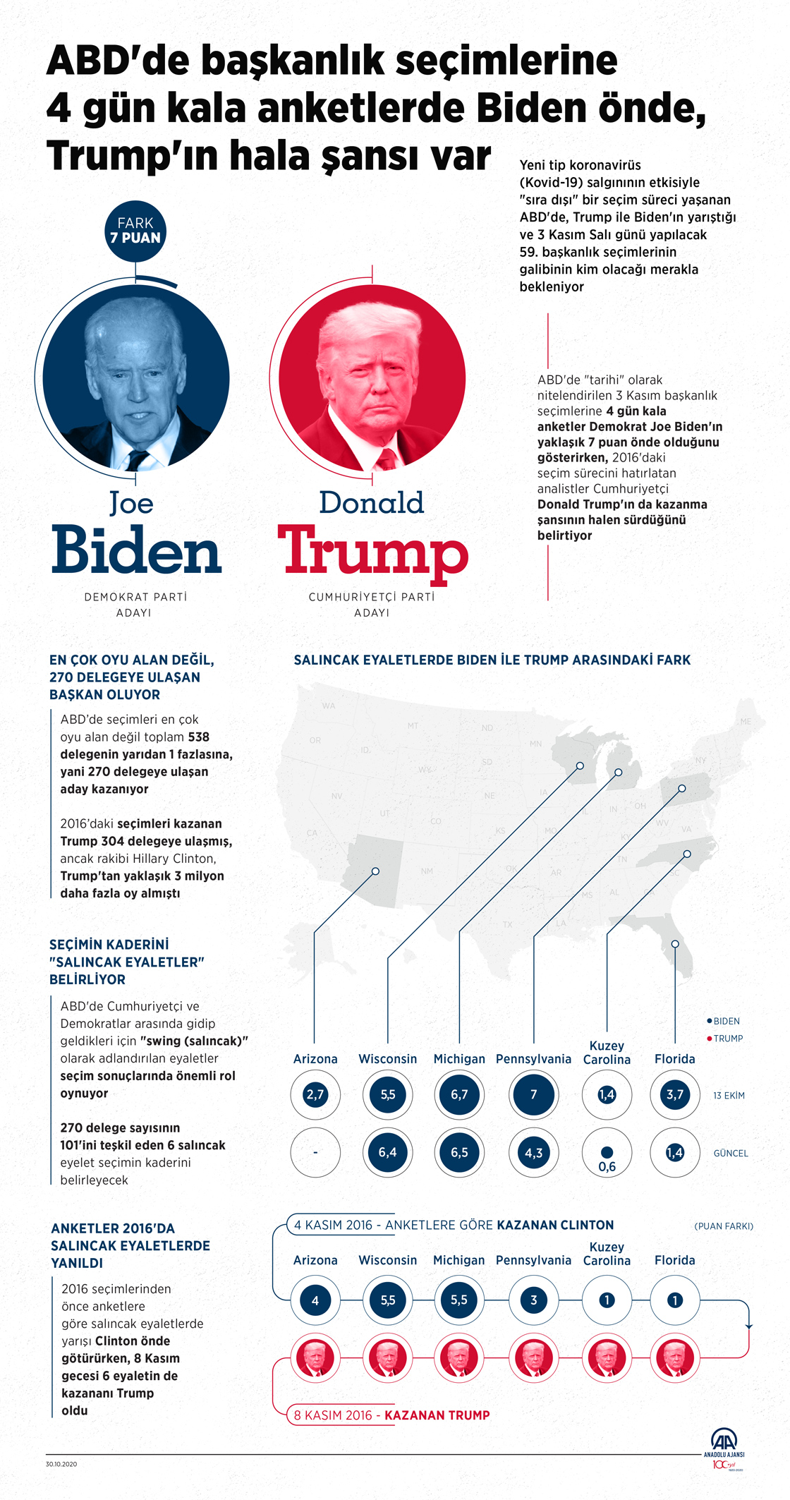 ABD'de başkanlık seçimlerine 4 gün kala anketlerde Biden önde, Trump'ın hala şansı var