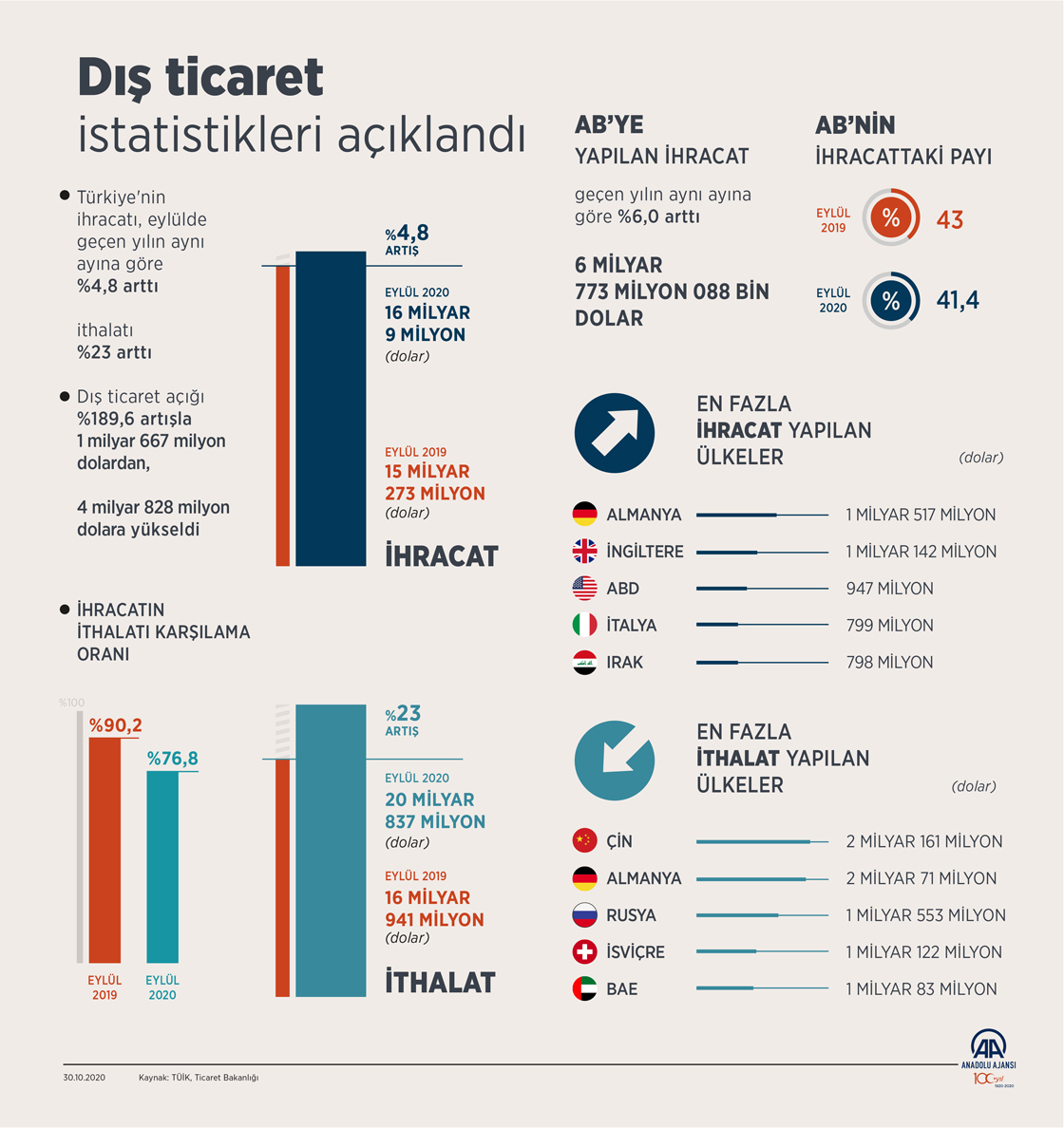 Dış ticaret istatistikleri açıklandı