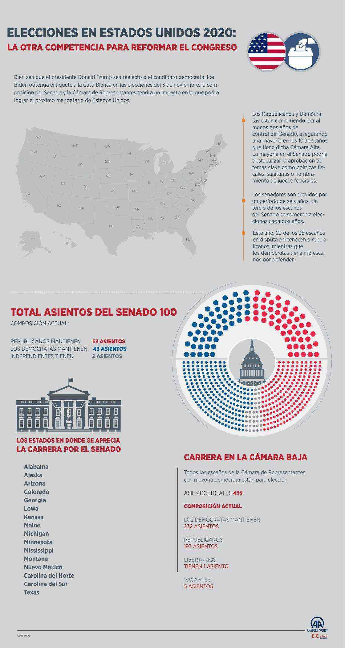 Elecciones en Estados Unidos 2020: La otra competencia para reformar el Congreso
