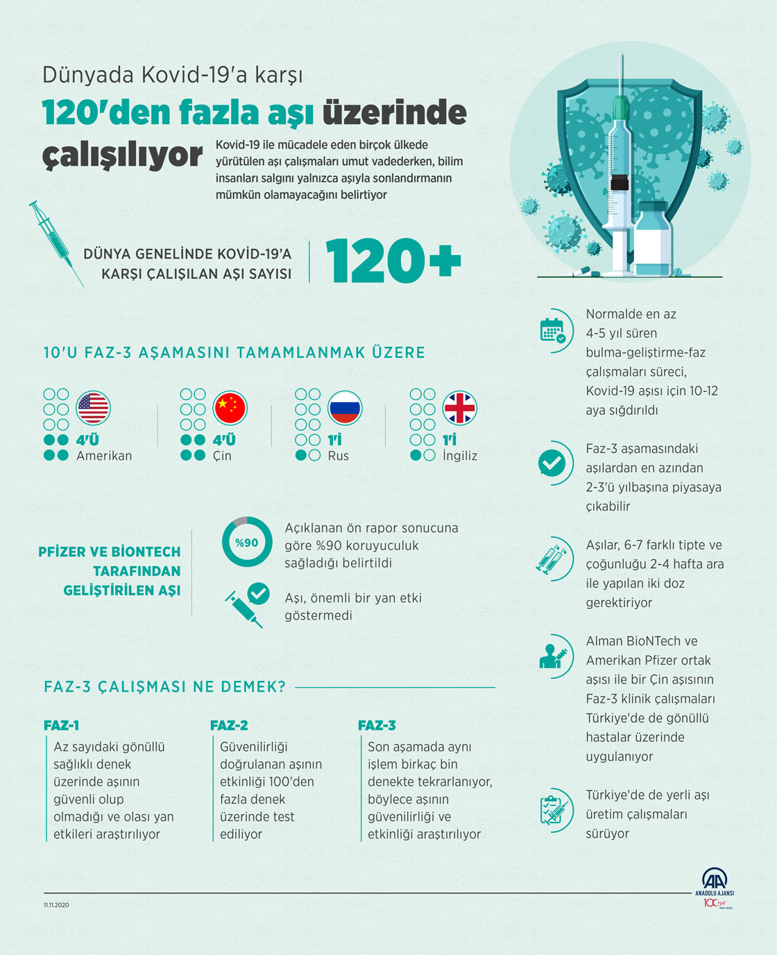 Dünyada Kovid-19'a karşı 120'den fazla aşı üzerinde çalışılıyor