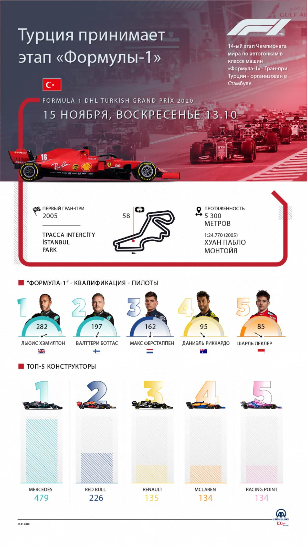 В Турции стартует 14-й этап «Формулы-1»