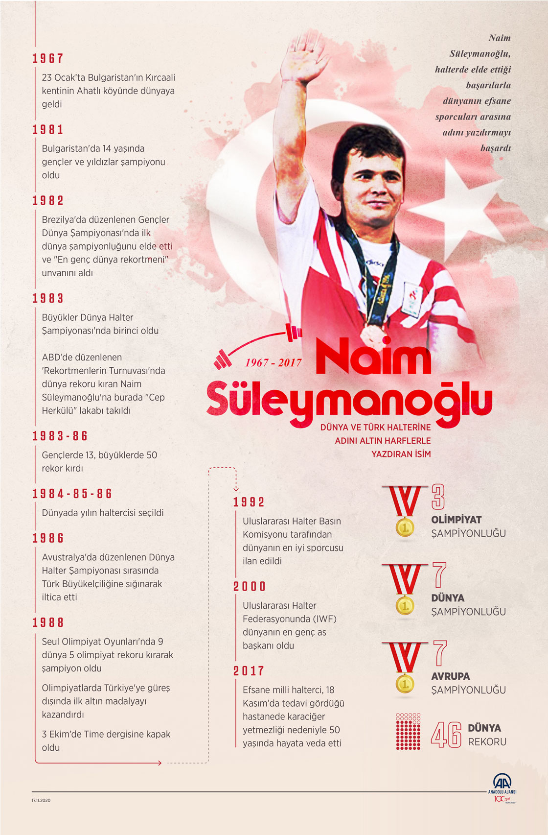 Dünya ve Türk halterine adını altın harflerle yazdıran isim: Naim Süleymanoğlu