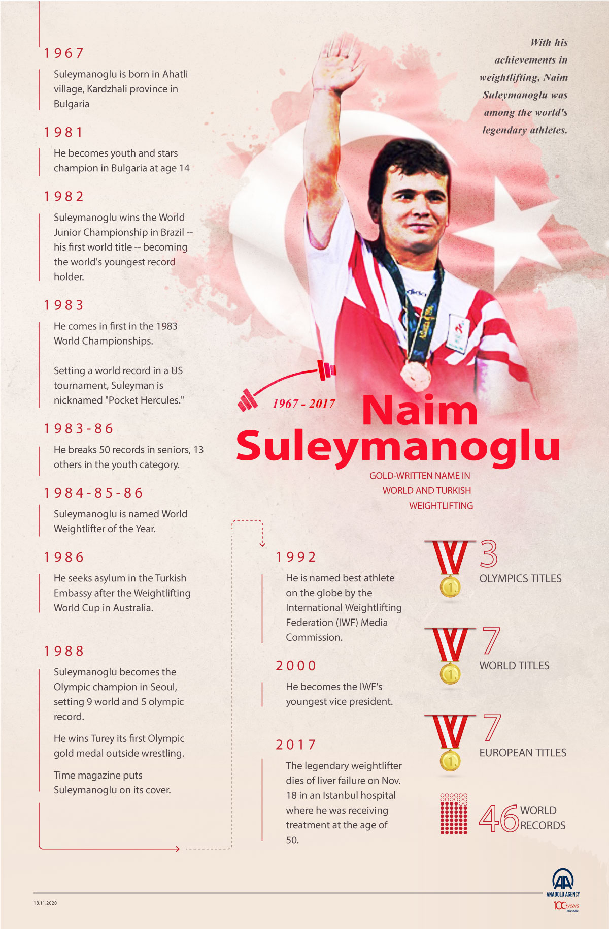 Turkish weightlifter Naim Suleymanoglu