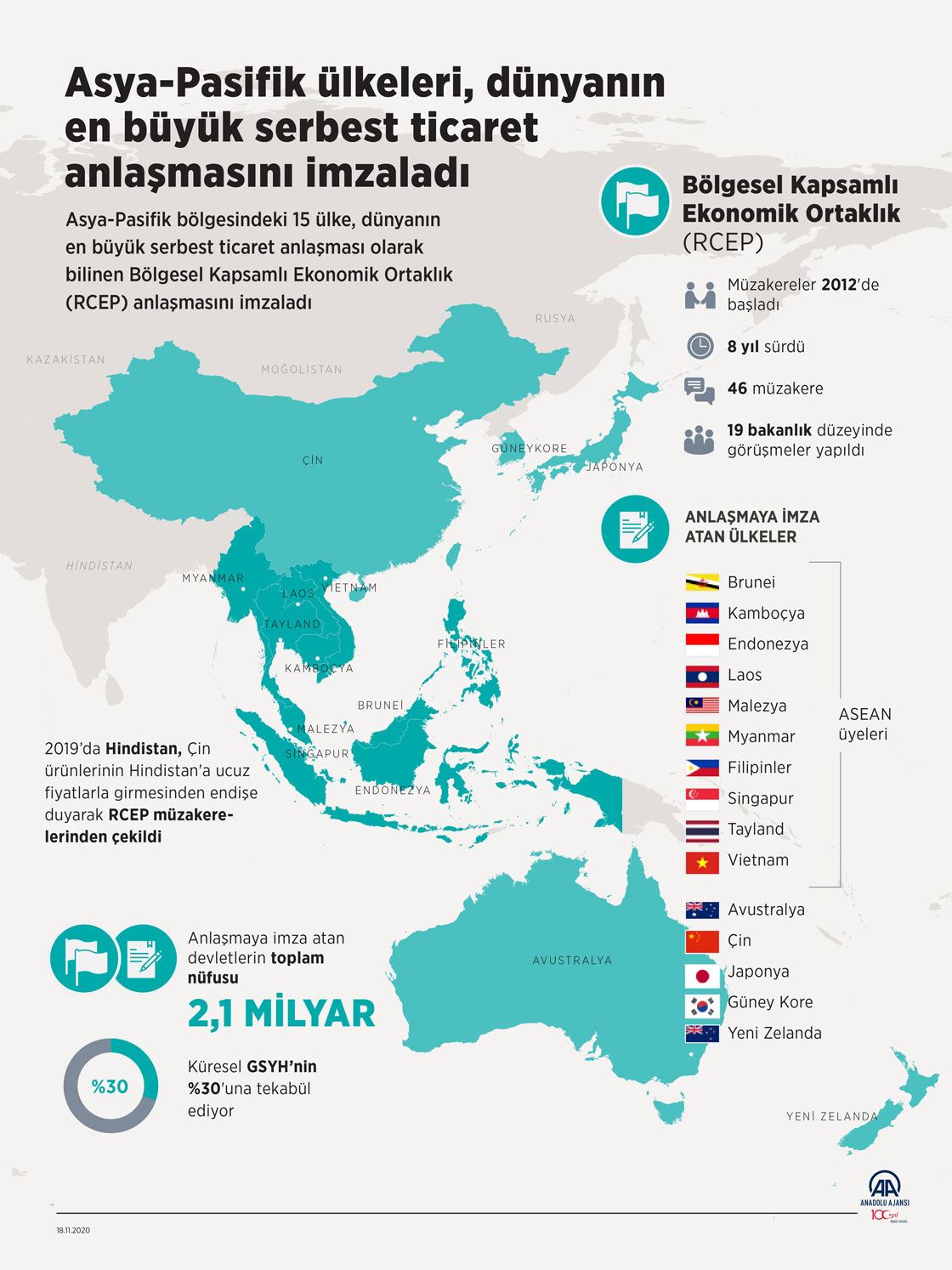 Asya-Pasifik ülkeleri, dünyanın en büyük serbest ticaret anlaşmasını imzaladı