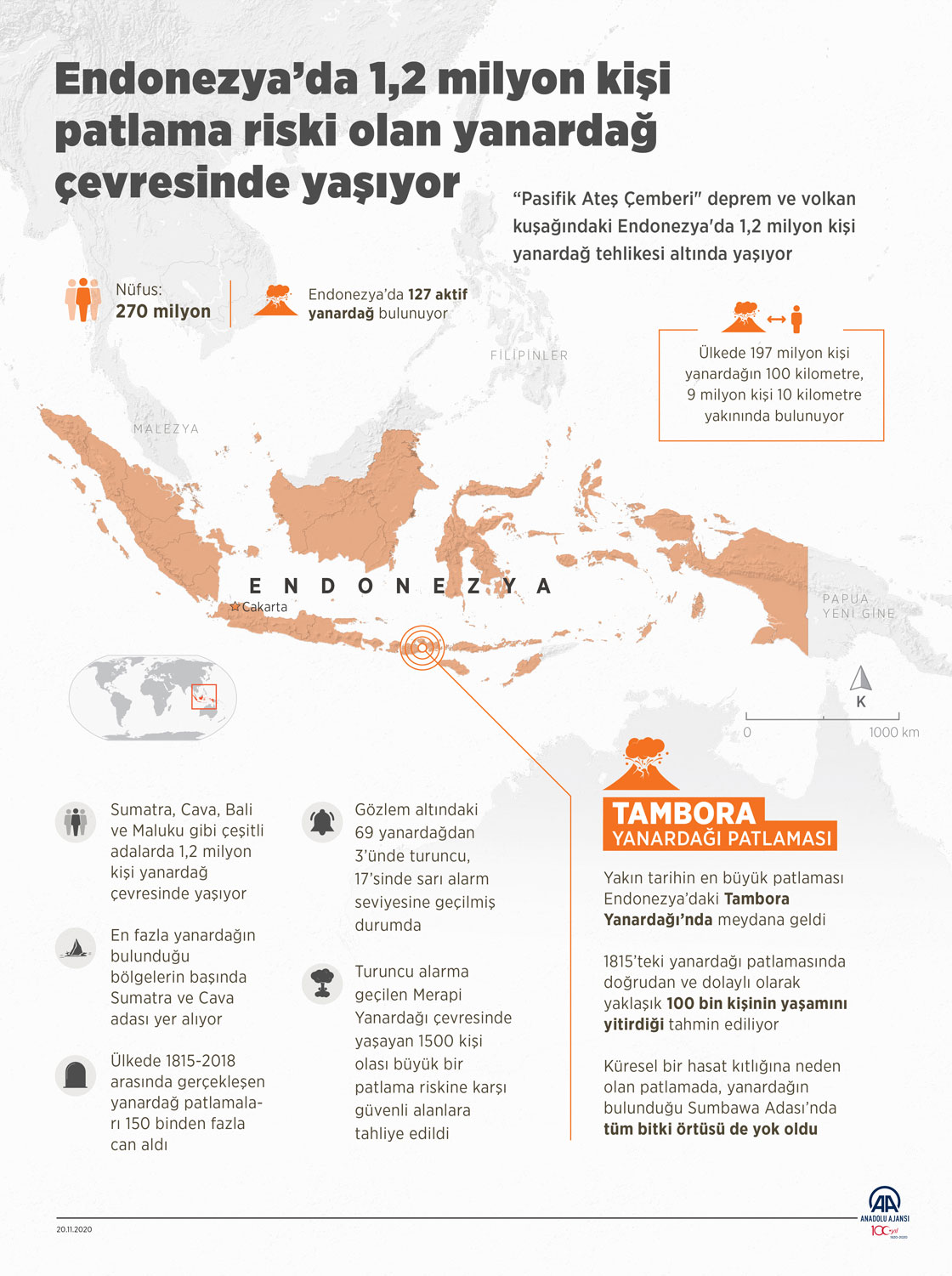 Endonezya’da 1,2 milyon kişi patlama riski olan yanardağ çevresinde yaşıyor