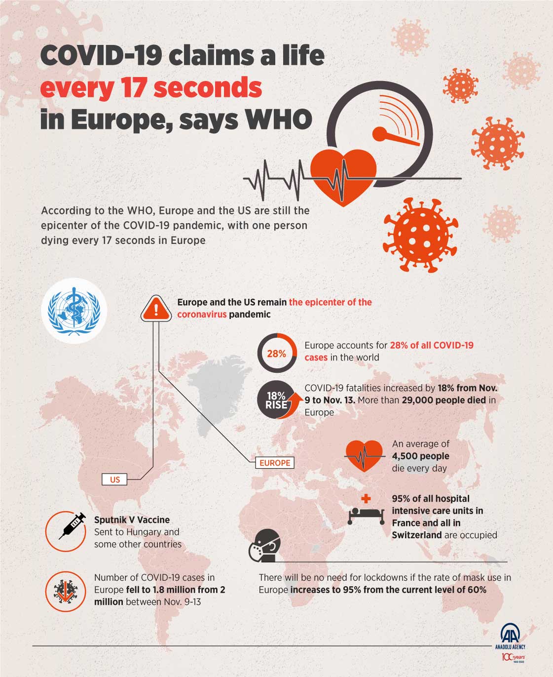 COVID-19 claims a life every 17 seconds in Europe, says WHO