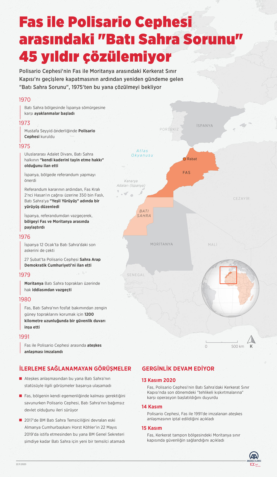 Fas ile Polisario Cephesi arasındaki "Batı Sahra Sorunu" 45 yıldır çözülemiyor