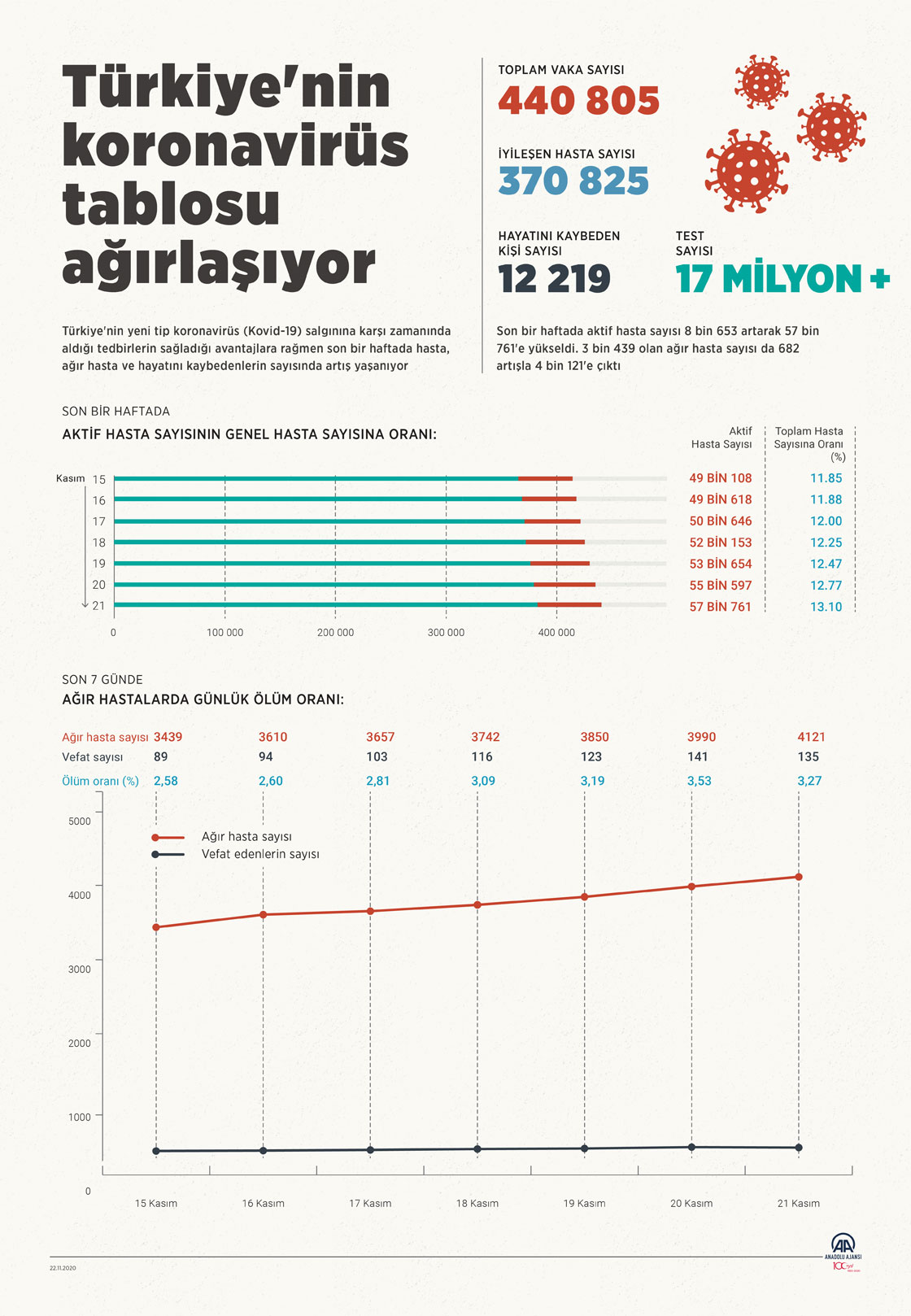 Türkiye'nin koronavirüs tablosu ağırlaşıyor