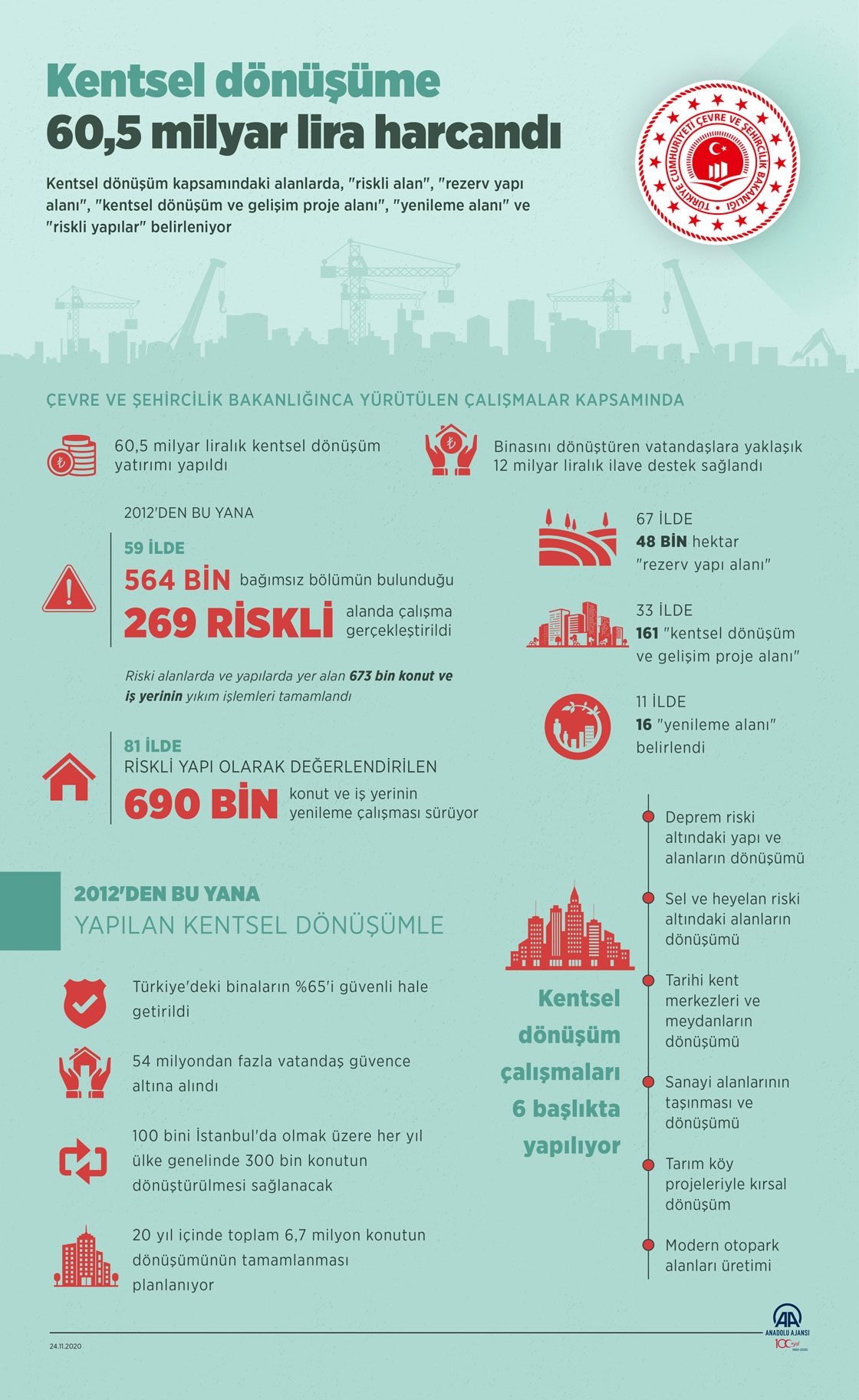 Kentsel dönüşüme 60,5 milyar lira harcandı