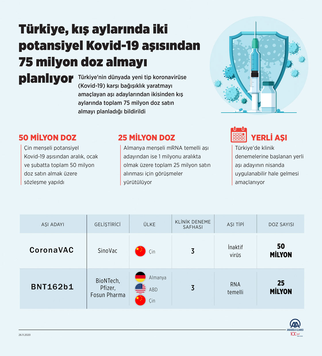 Türkiye, kış aylarında iki potansiyel Kovid-19 aşısından 75 milyon doz almayı planlıyor