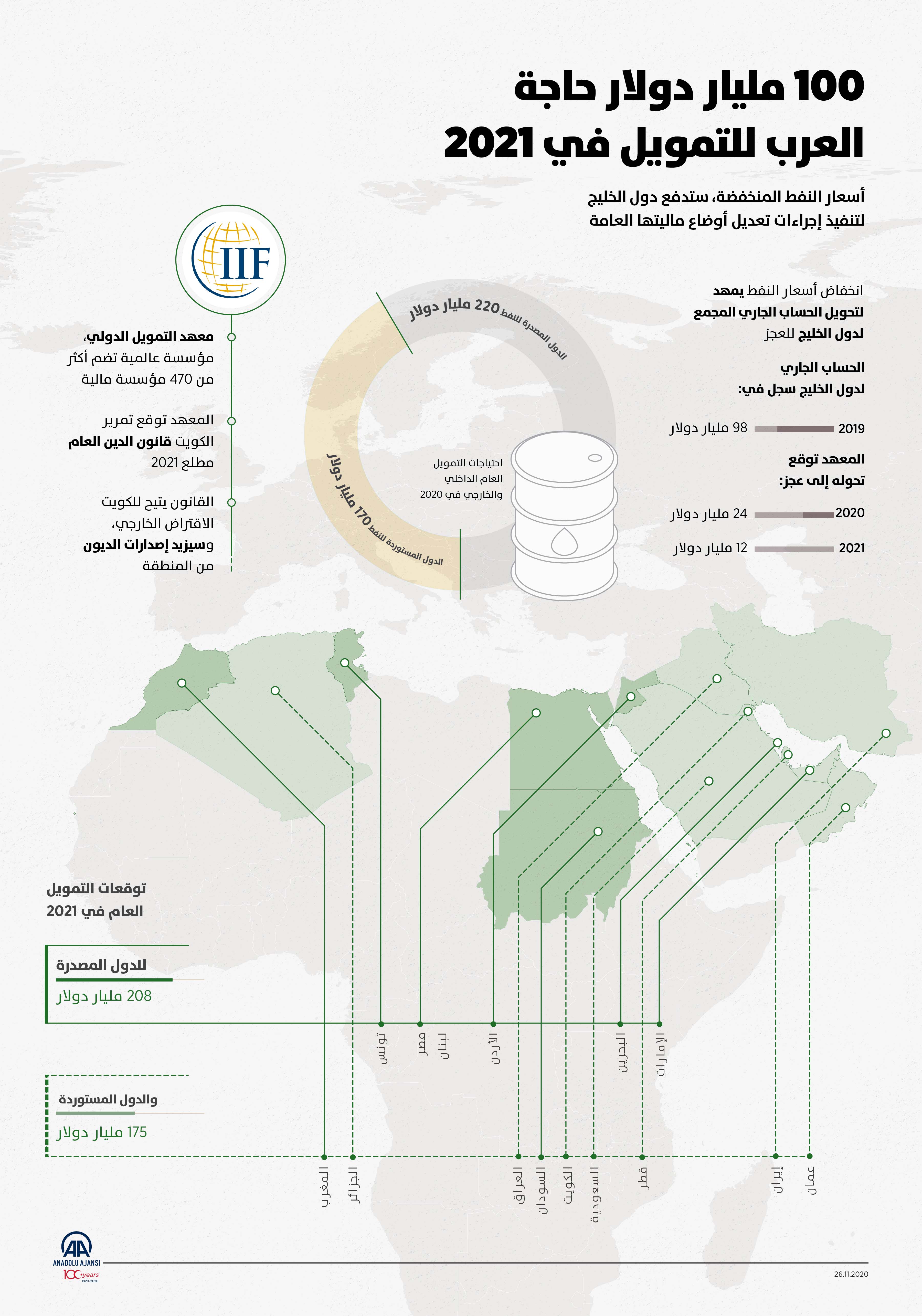 100 مليار دولار حاجةالعرب للتمويل في 2021