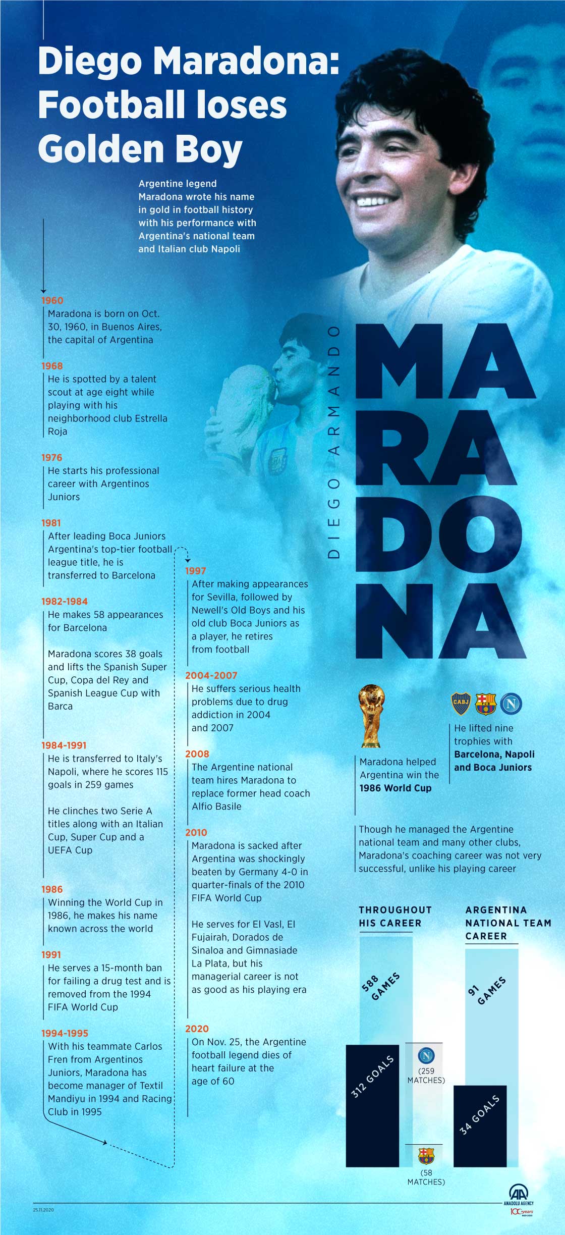 Diego Maradona: Football loses Golden Boy