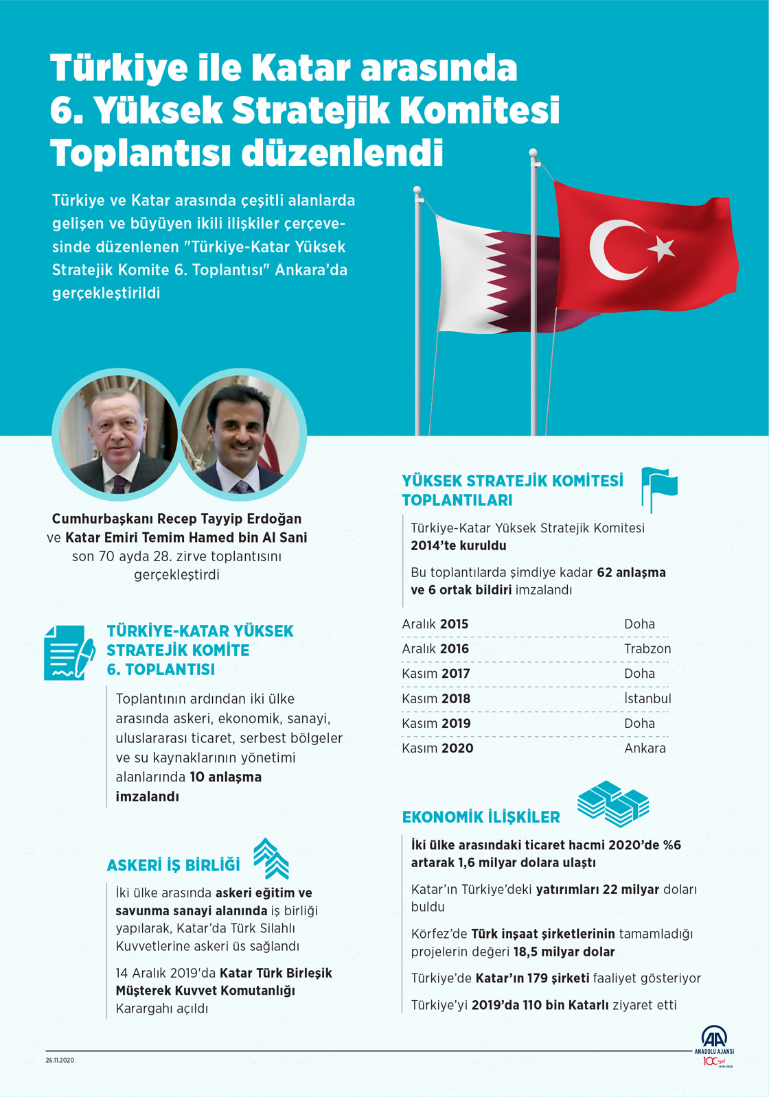 Türkiye ile Katar arasında 6. Yüksek Stratejik Komitesi Toplantısı düzenlendi