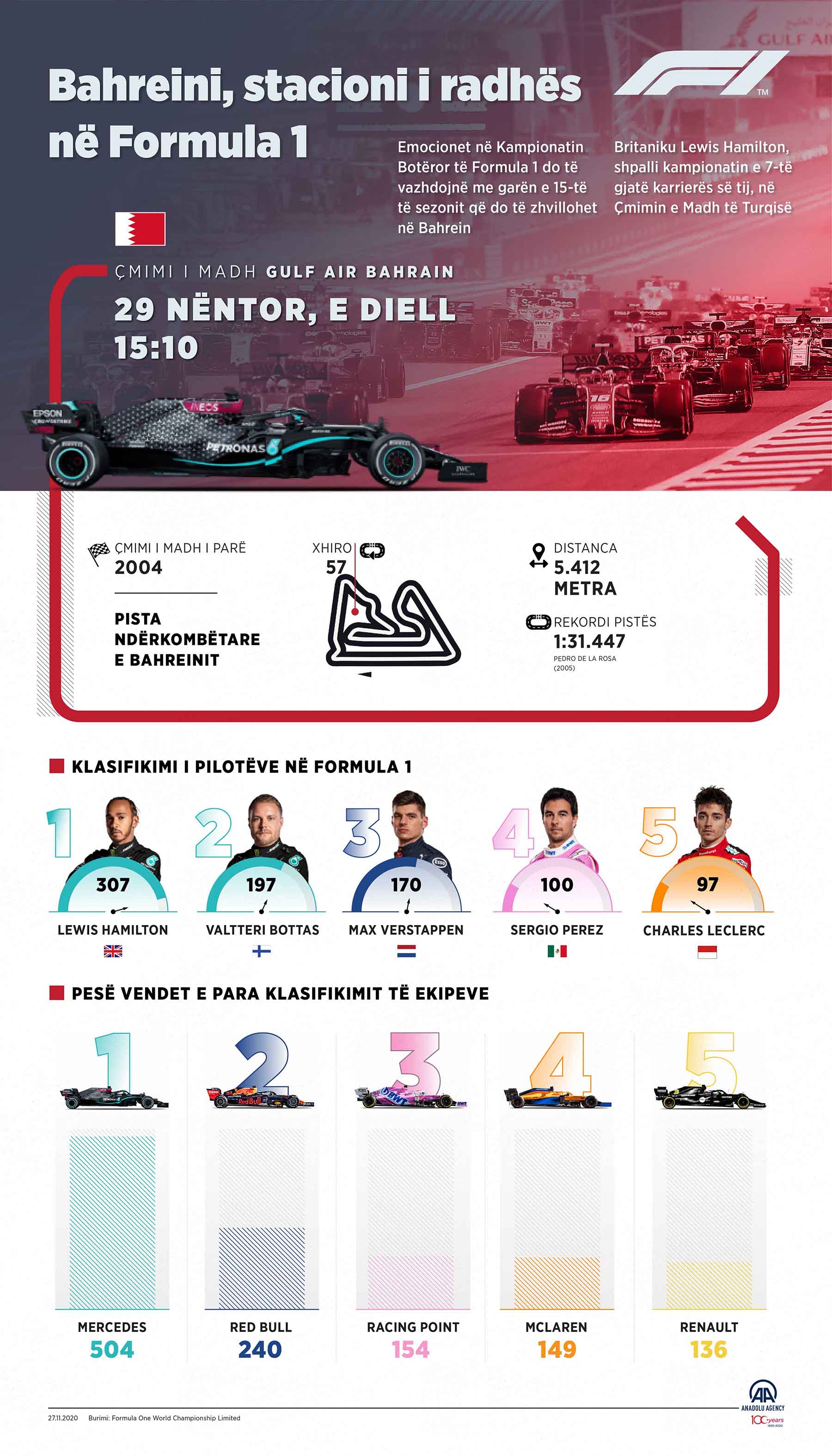 Bahreini, stacioni i radhës në Formula 1