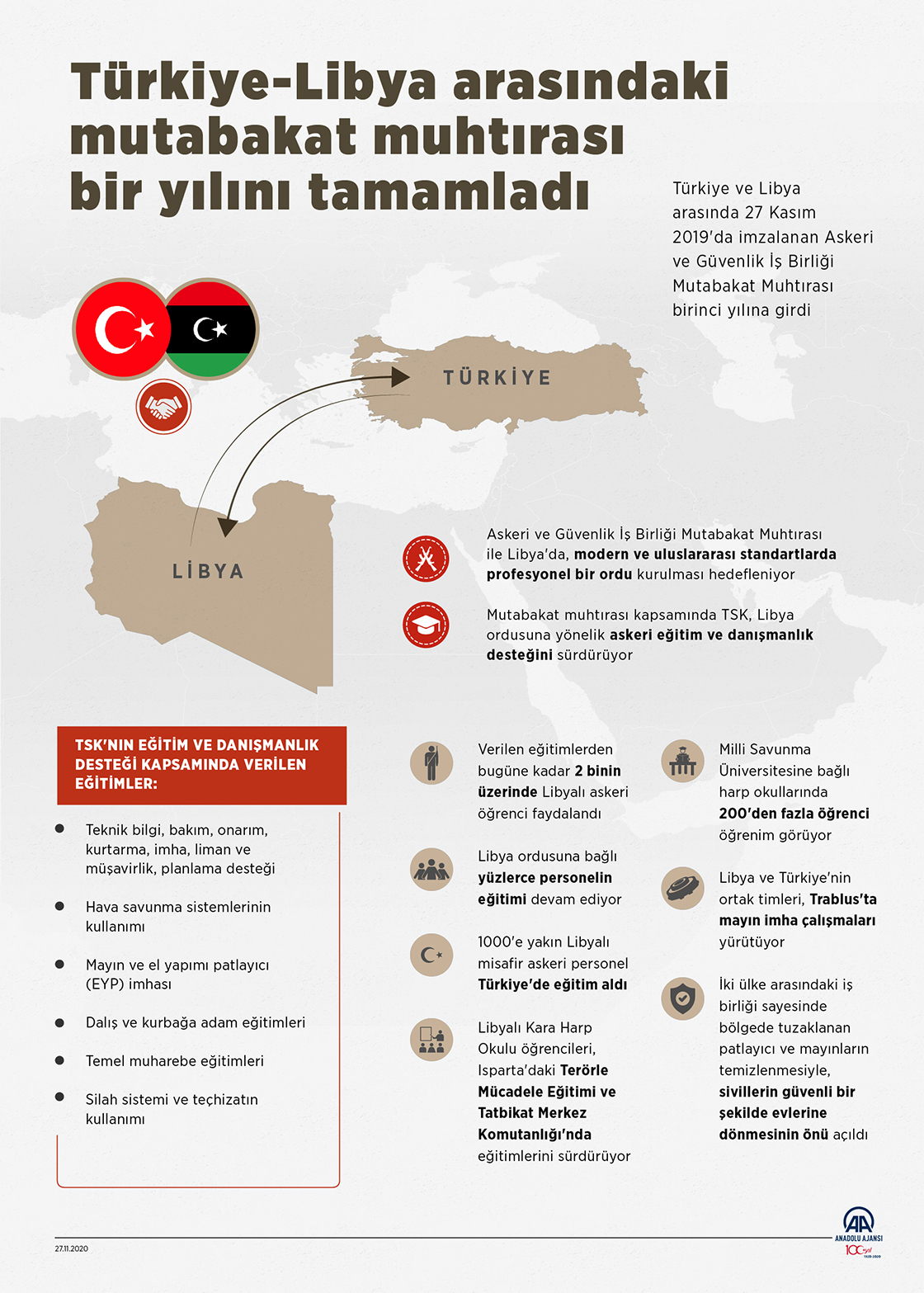 Türkiye-Libya mutabakat muhtırası Libya ordusunun profesyonelleşmesi için atılan adımlarla bir yılı tamamladı