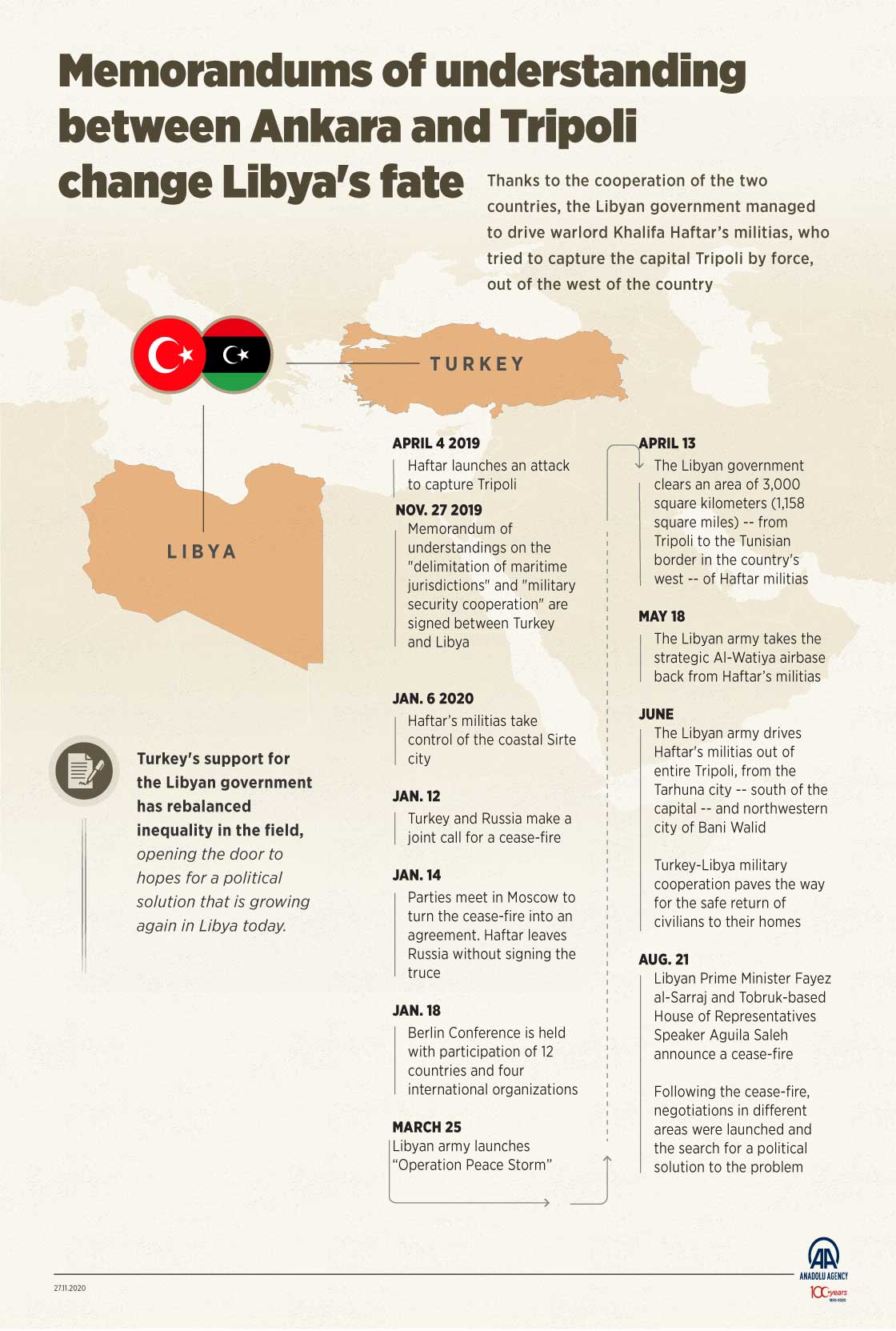 Memorandums of understanding between Ankara and Tripoli change Libya's fate