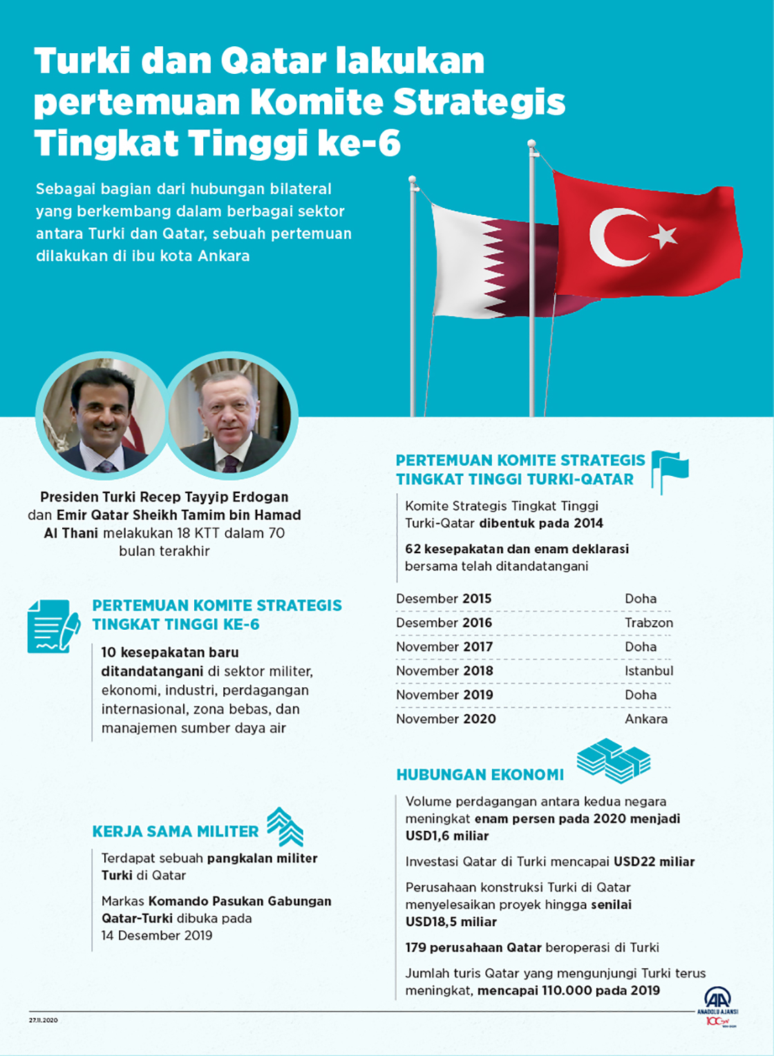 Turki dan Qatar lakukan pertemuan Komite Strategis Tingkat Tinggi ke-6