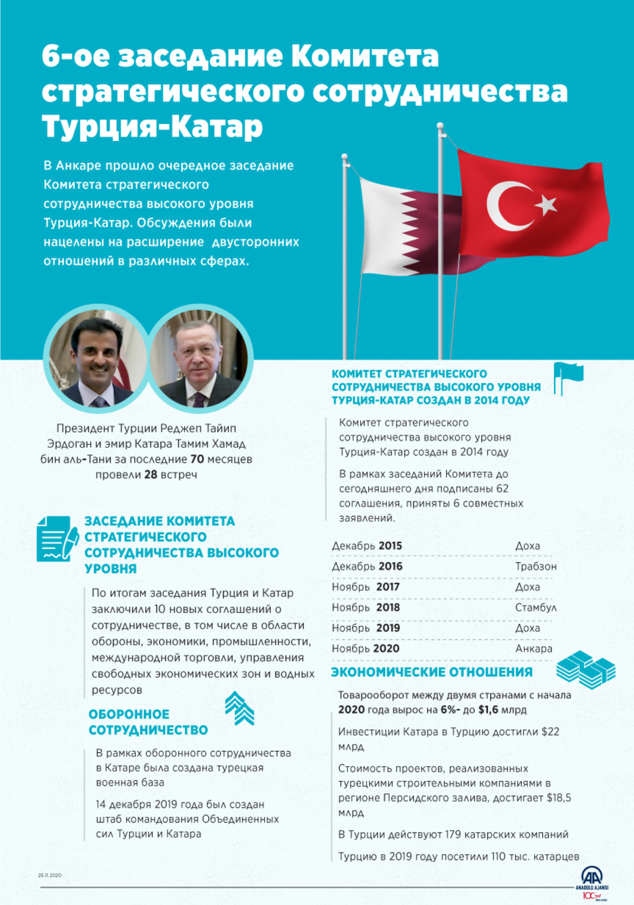 В Анкаре обсуждают сотрудничество Турции и Катара