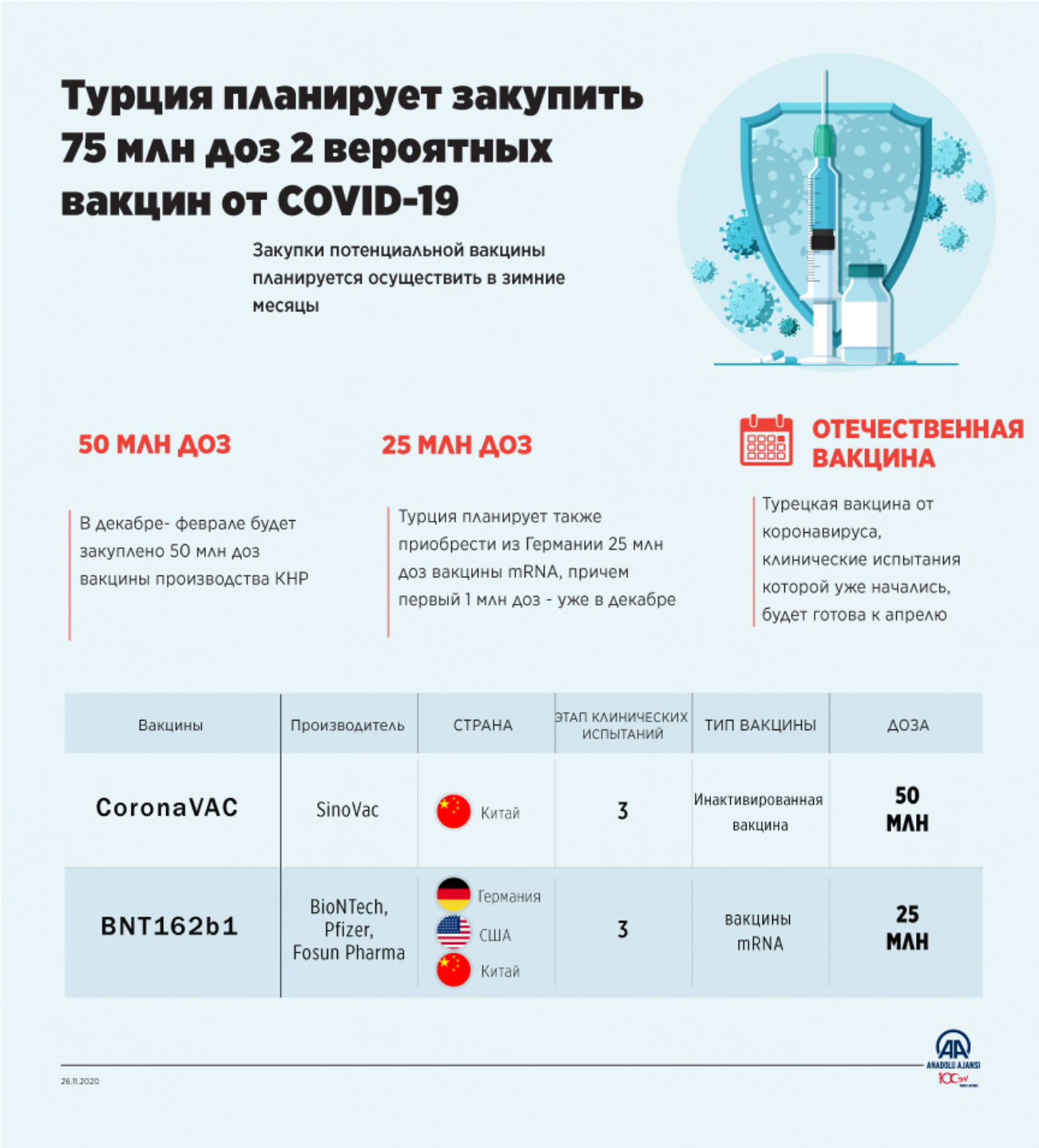 Турция планирует закупить 75 млн доз 2 вероятных вакцин от COVID-19 