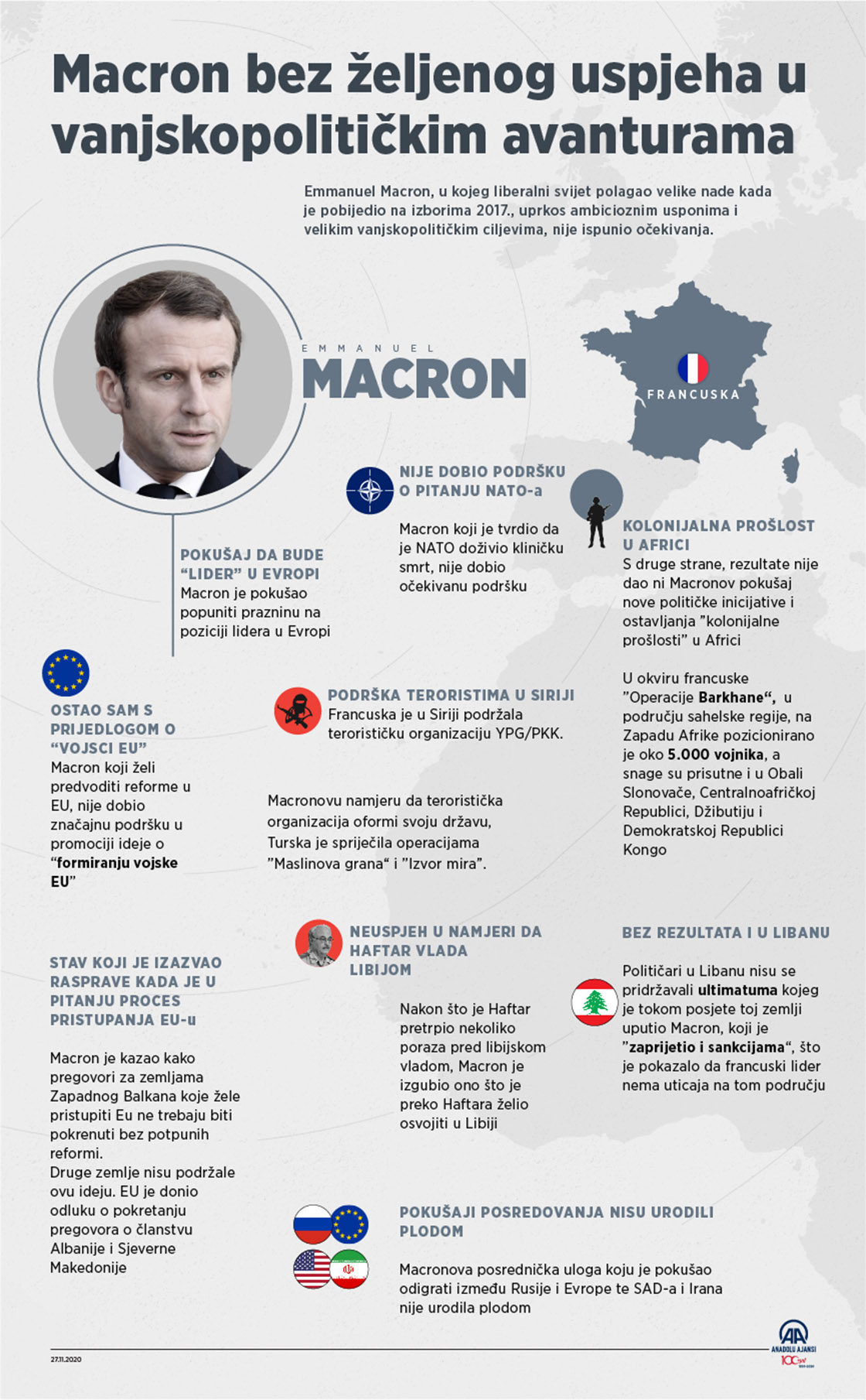 Macron bez željenog uspjeha u vanjskopolitičkim avanturama