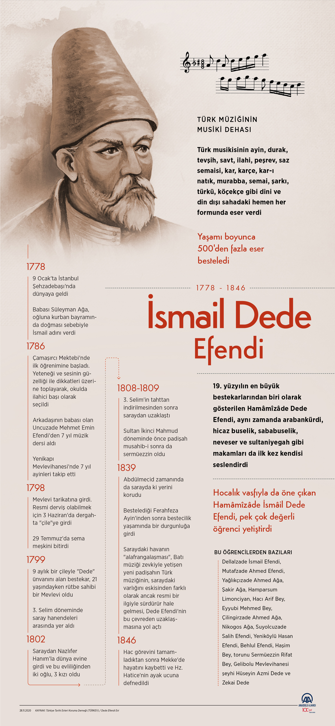 Türk musikisinin dehası: İsmail Dede Efendi