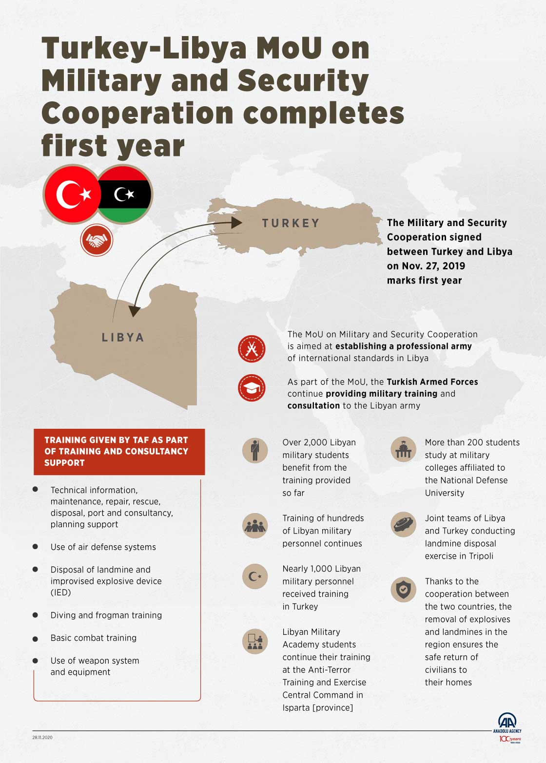 Turkey-Libya MoU on Military and Security Cooperation completes first year