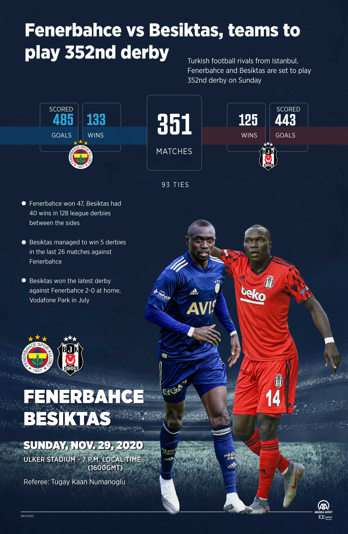 Fenerbahce vs Besiktas, teams to play 352nd derby