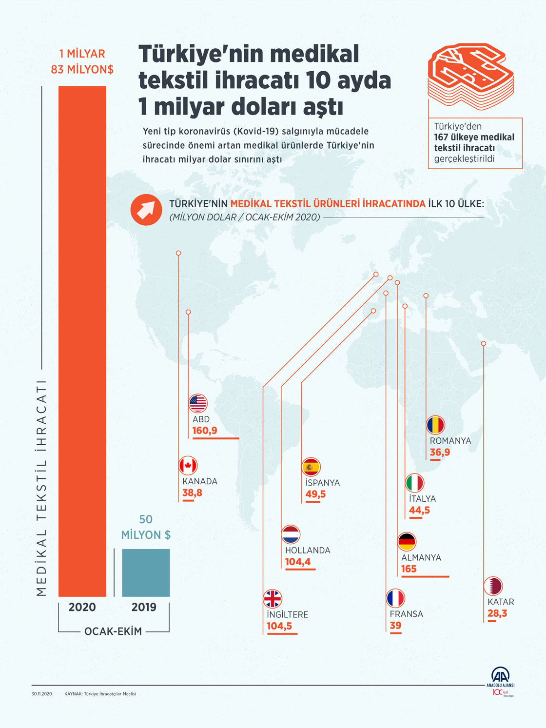 Türkiye'nin medikal tekstil ihracatı 10 ayda 1 milyar doları aştı