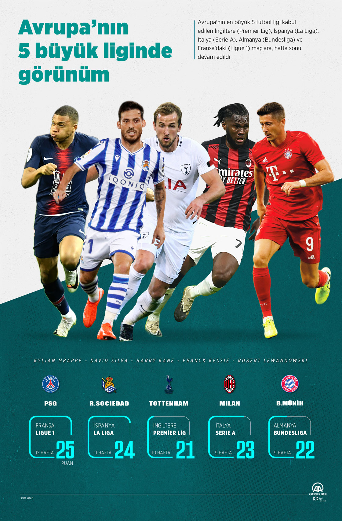 Avrupa'nın 5 büyük liginde görünüm