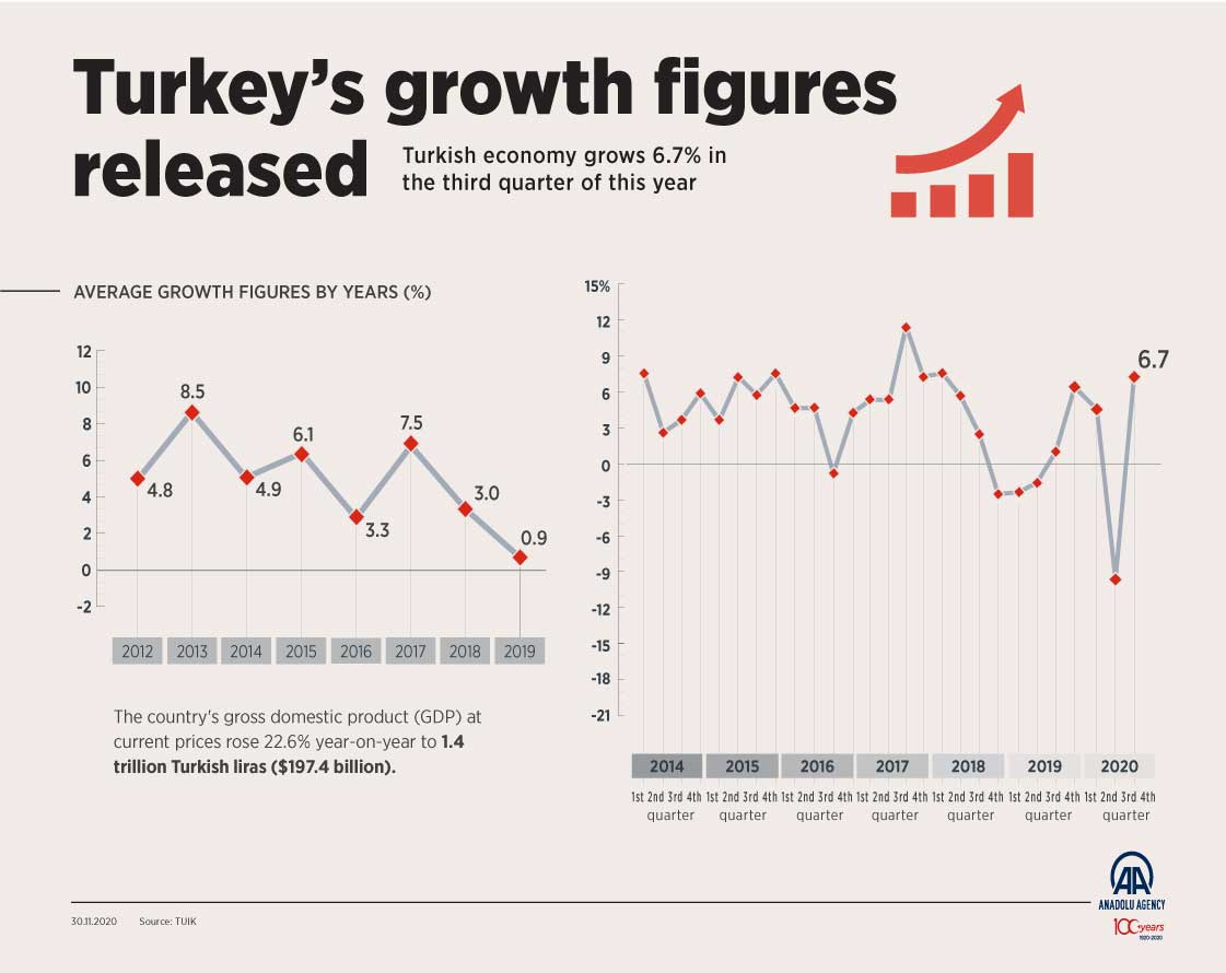 Turkey’s growth figures released
