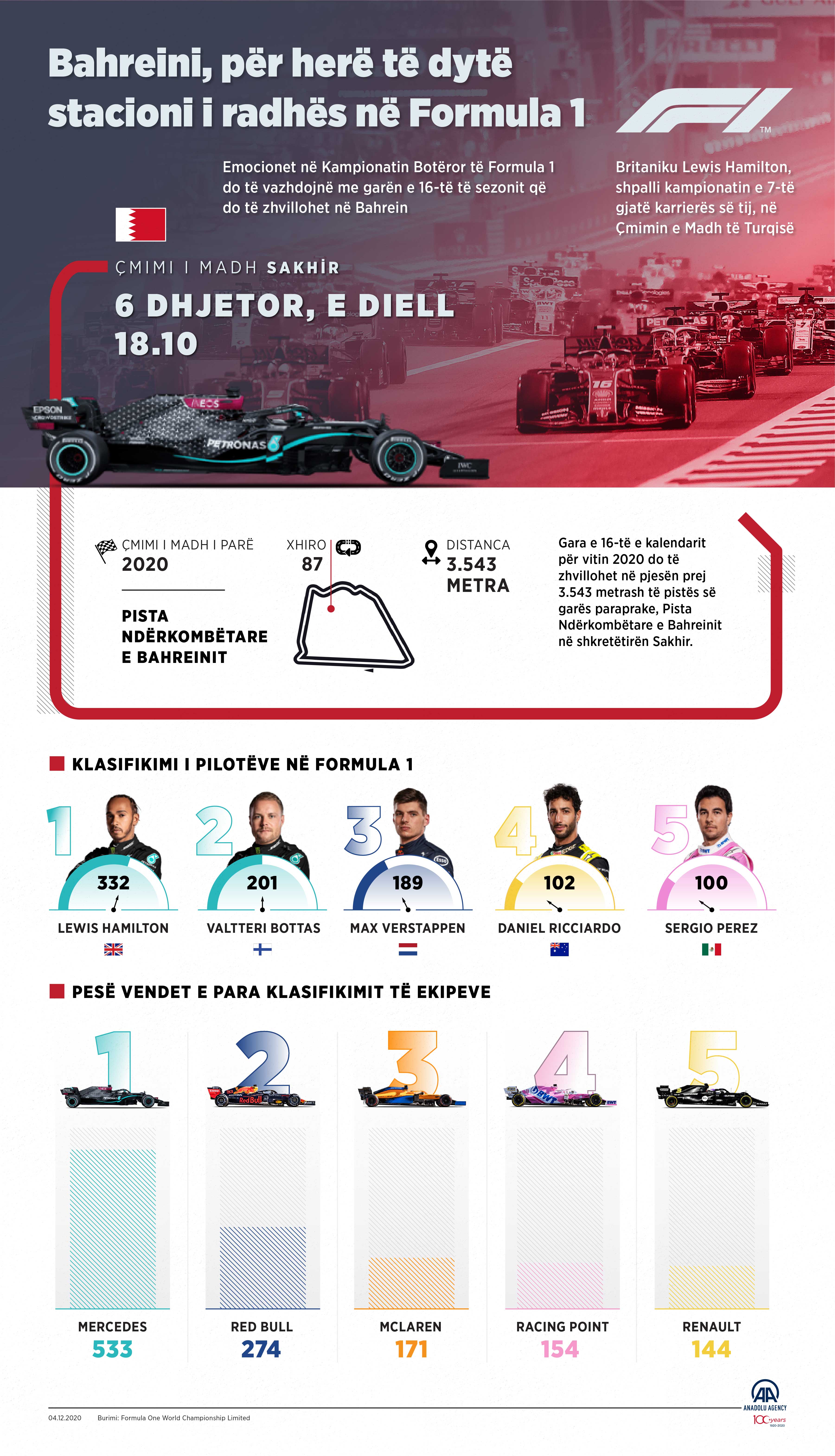 Bahreini, për herë të dytë stacioni i radhës në Formula 1