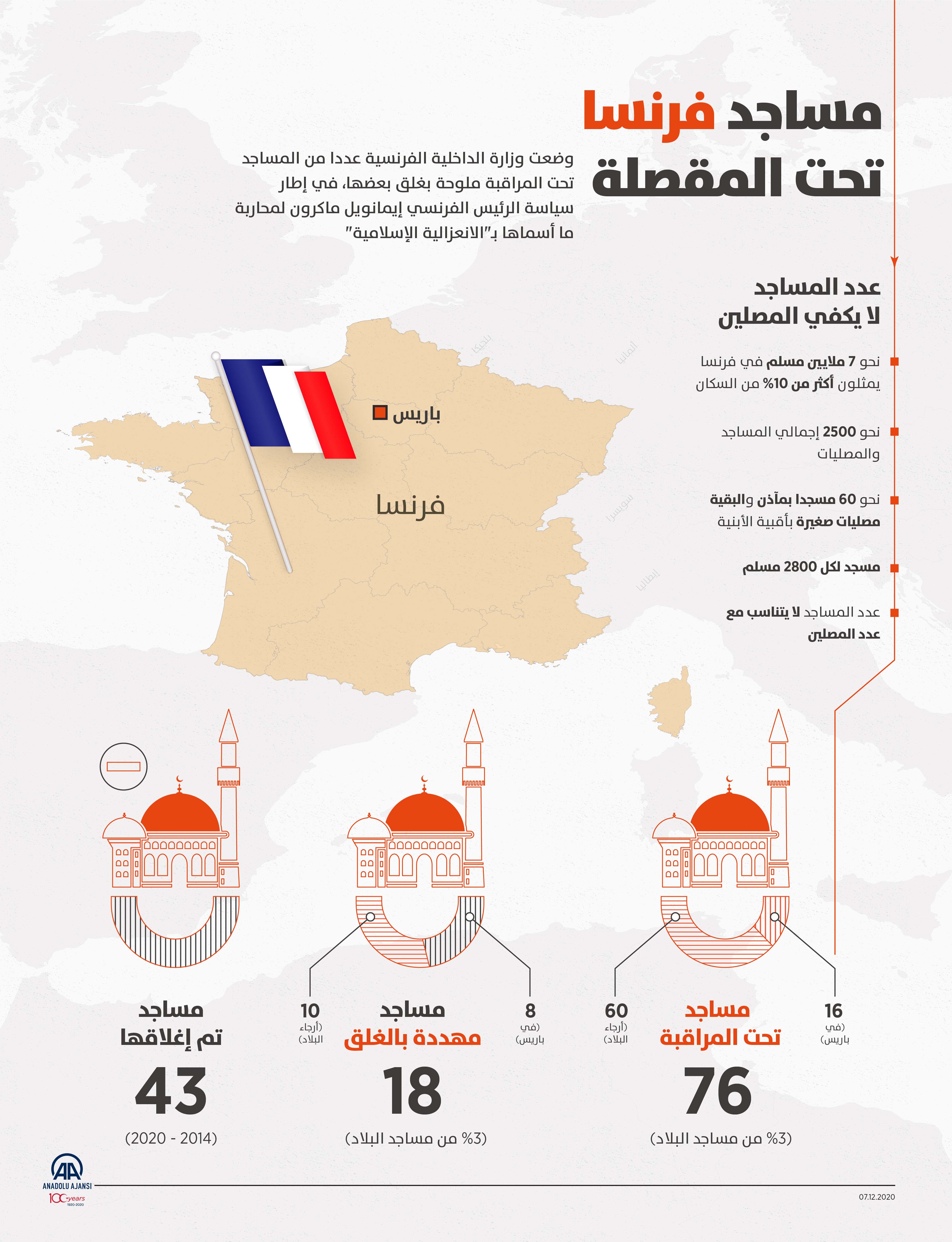 مساجد فرنسا تحت المقصلة