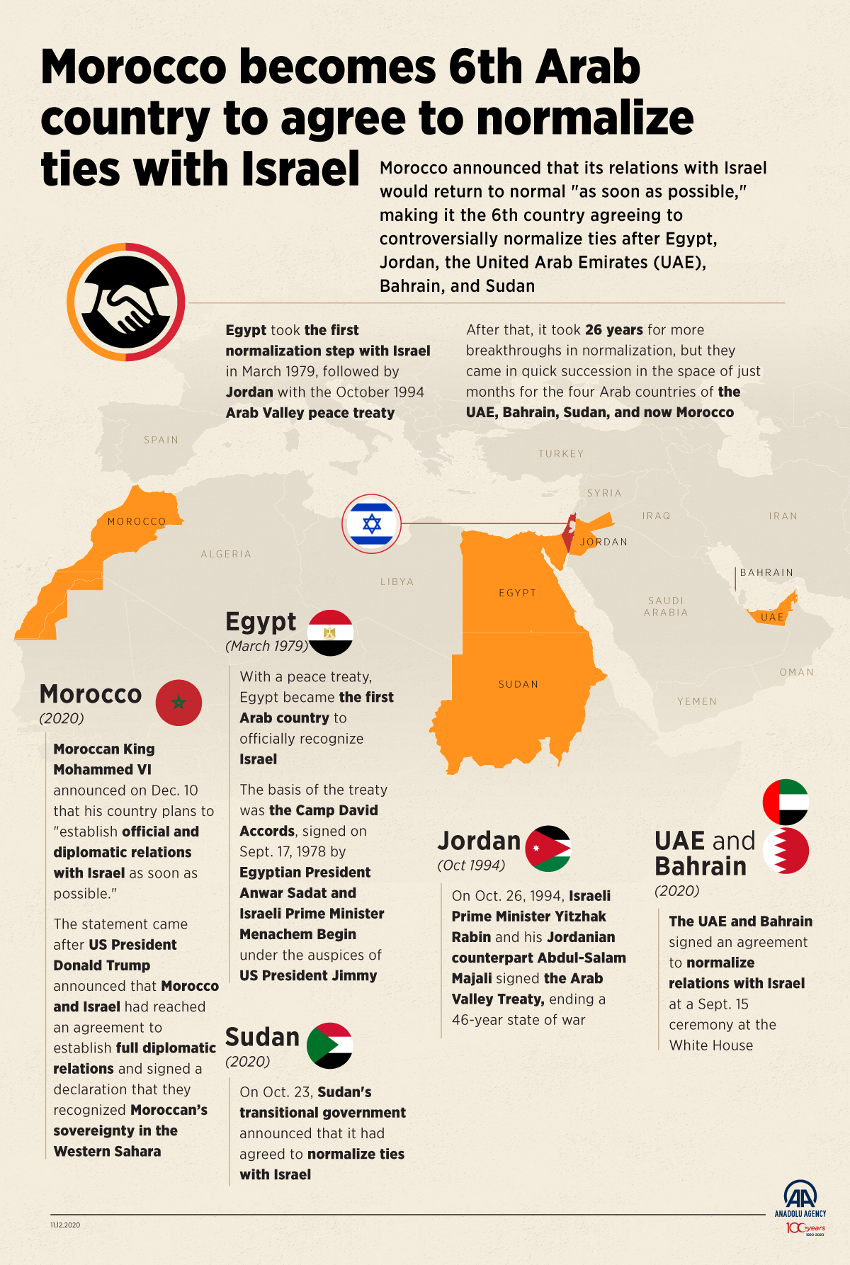 Morocco becomes 6th Arab country to agree to normalize ties with Israel