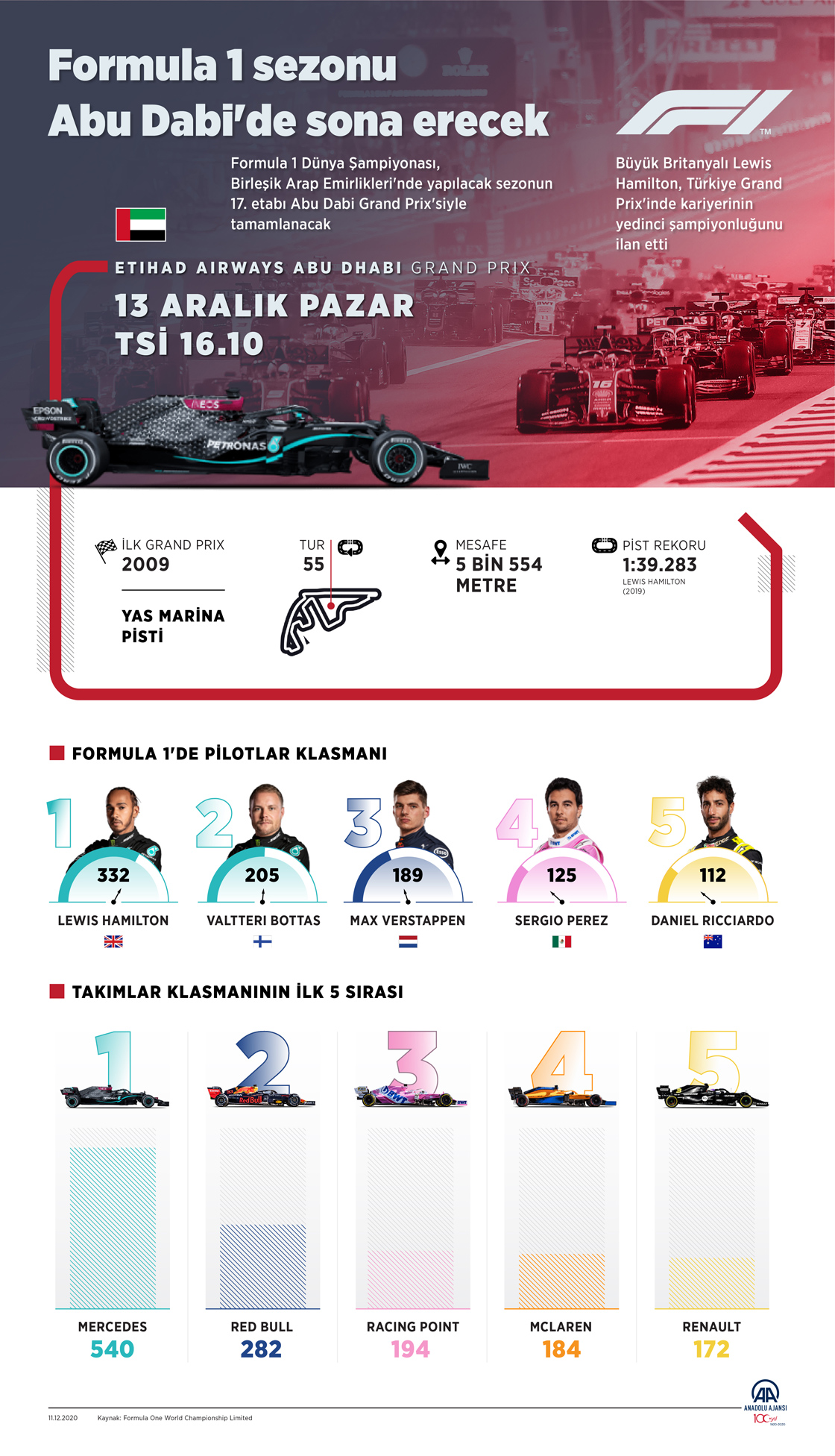 Formula 1 sezonu Abu Dabi'de sona erecek