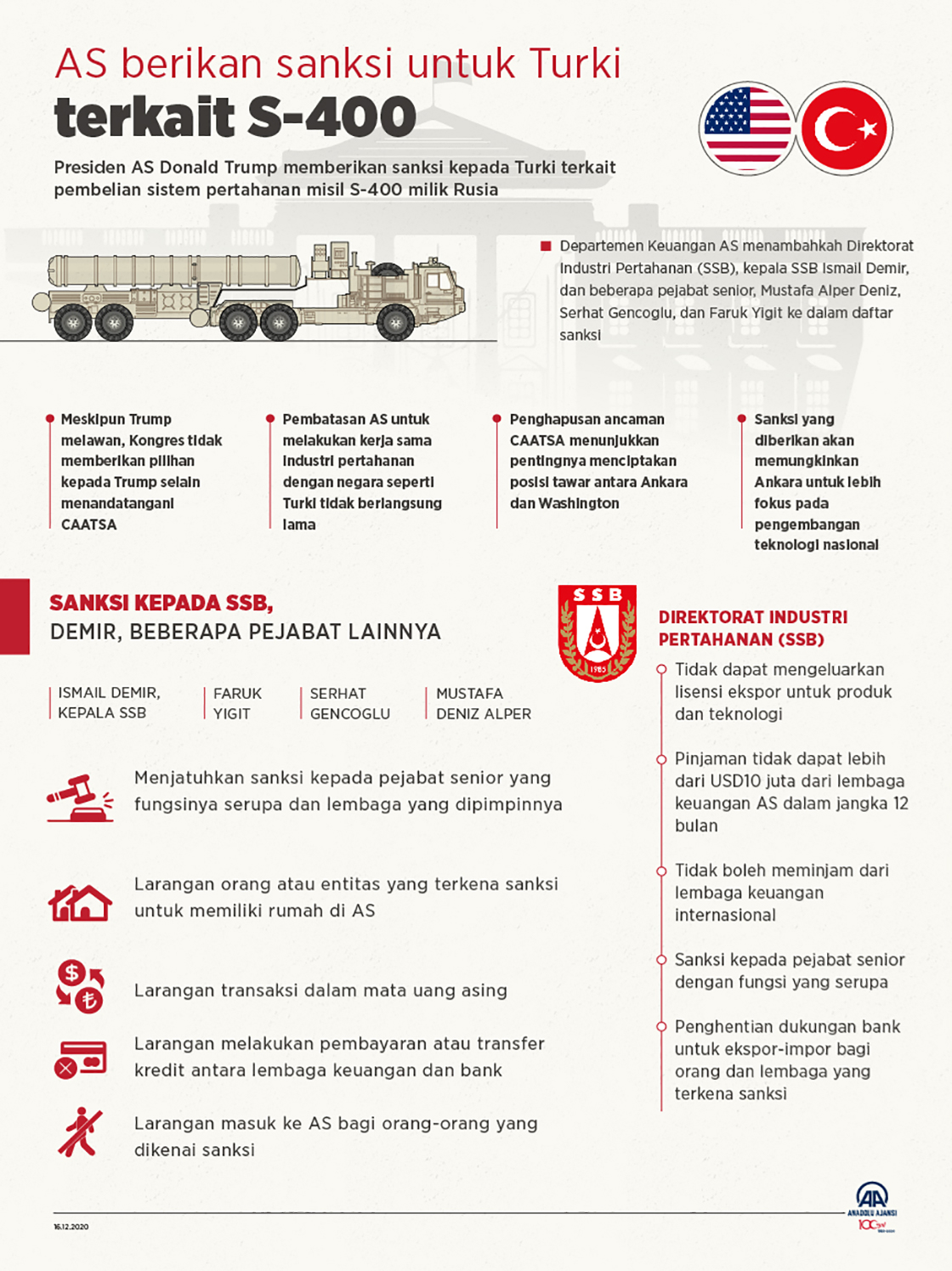 AS berikan sanksi untuk Turki terkait S-400 