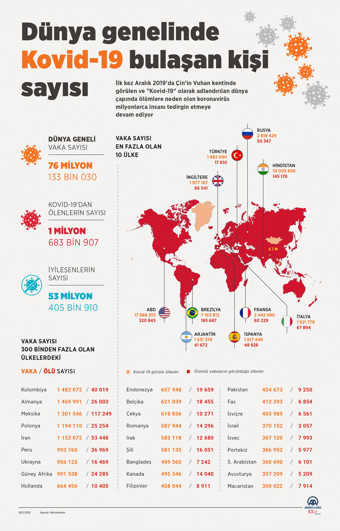 Dünya genelinde Kovid-19 tespit edilen kişi sayısı 76 milyon 102 bini geçti